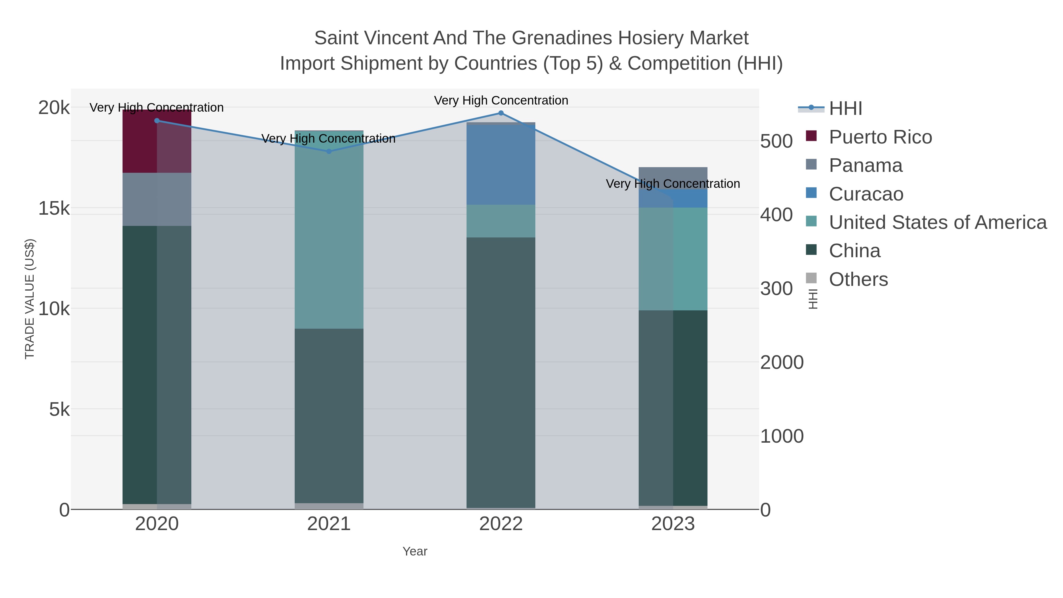 Saint Vincent And The Grenadines Hosiery Market Import Shipment by Countries (Top 5) & Competition (HHI)