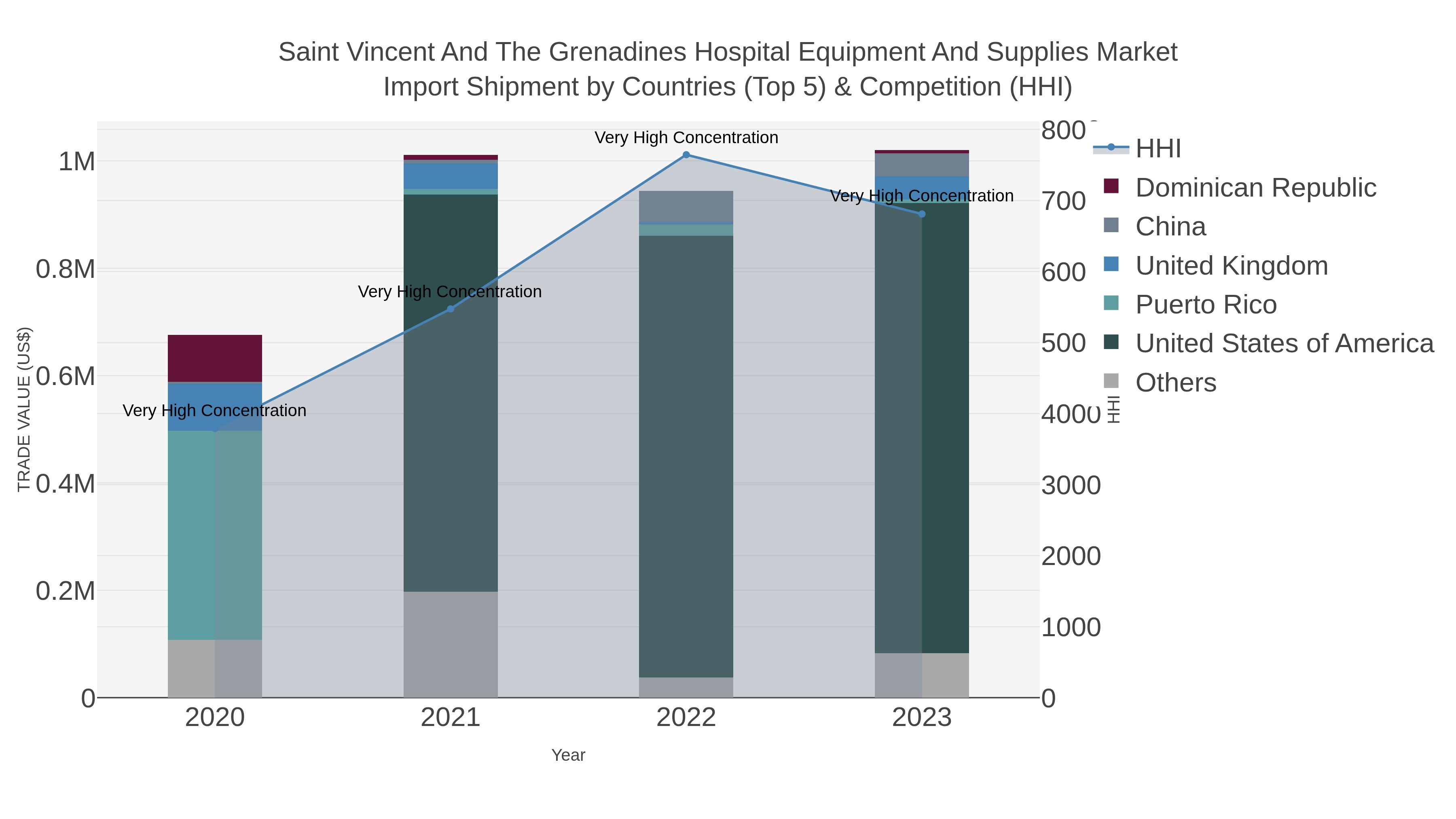 Saint Vincent And The Grenadines Hospital Equipment And Supplies Market Import Shipment by Countries (Top 5) & Competition (HHI)