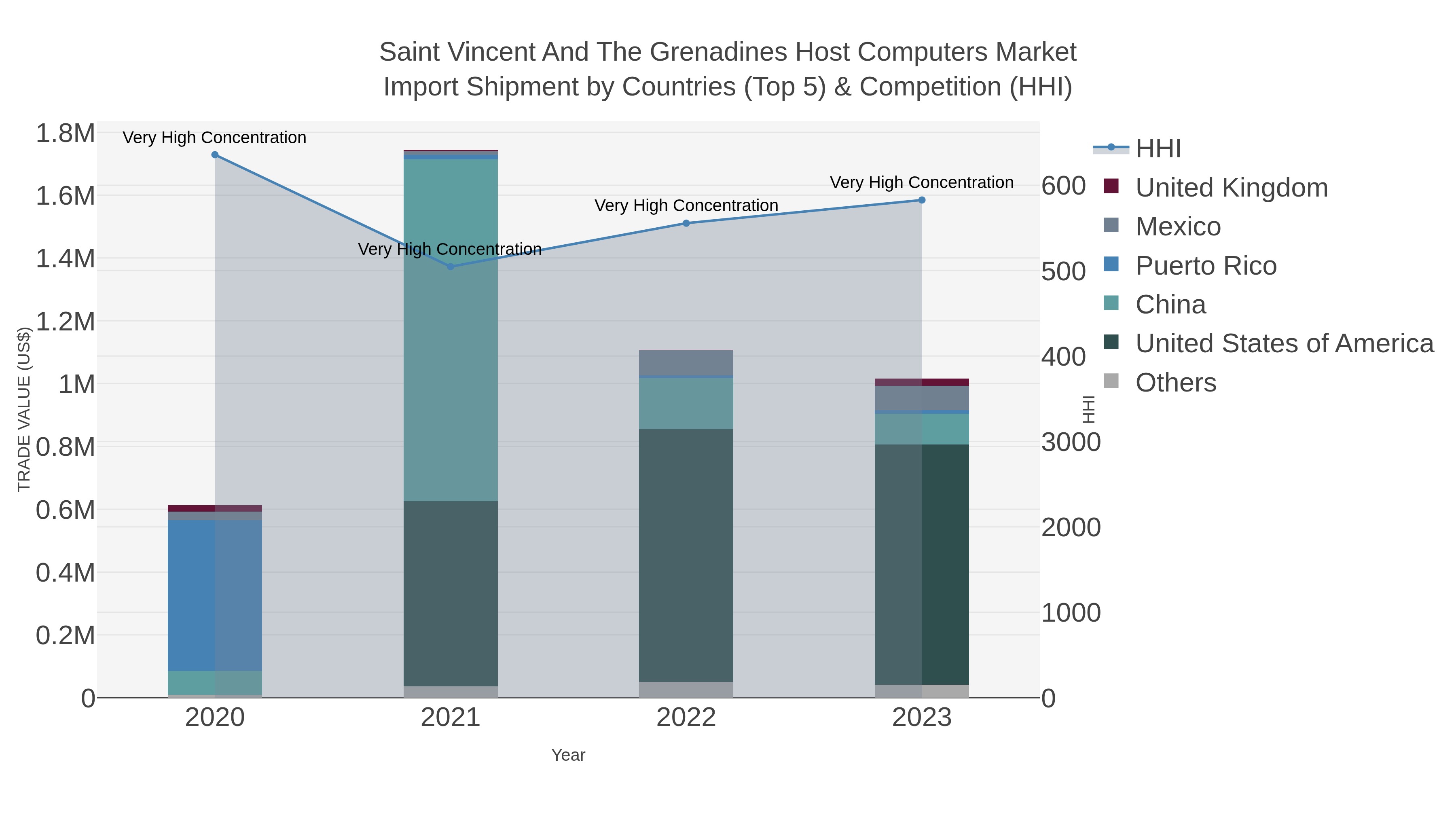 Saint Vincent And The Grenadines Host Computers Market Import Shipment by Countries (Top 5) & Competition (HHI)