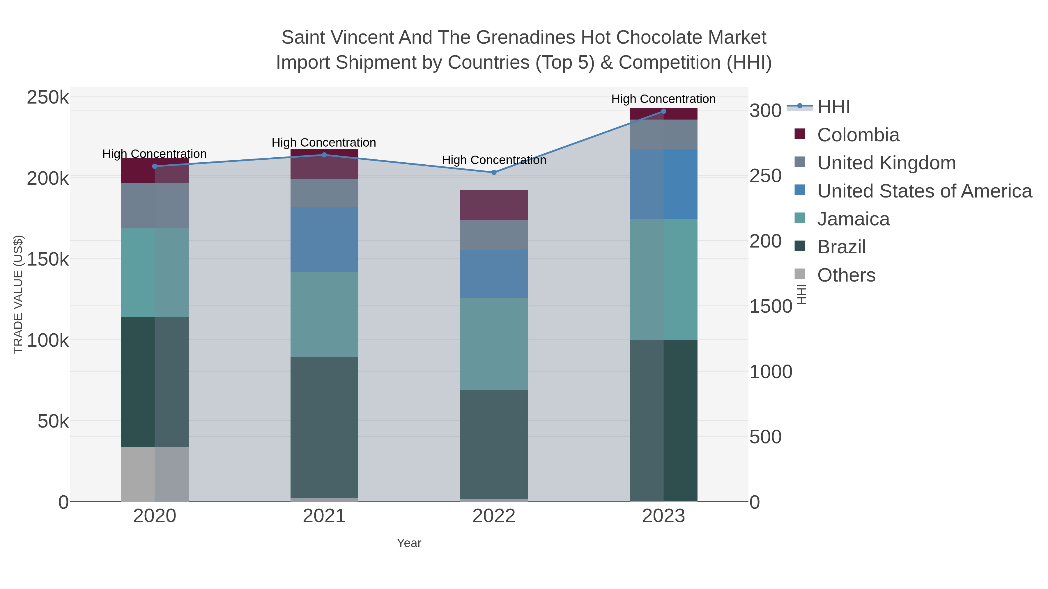 Saint Vincent And The Grenadines Hot Chocolate Market Import Shipment by Countries (Top 5) & Competition (HHI)