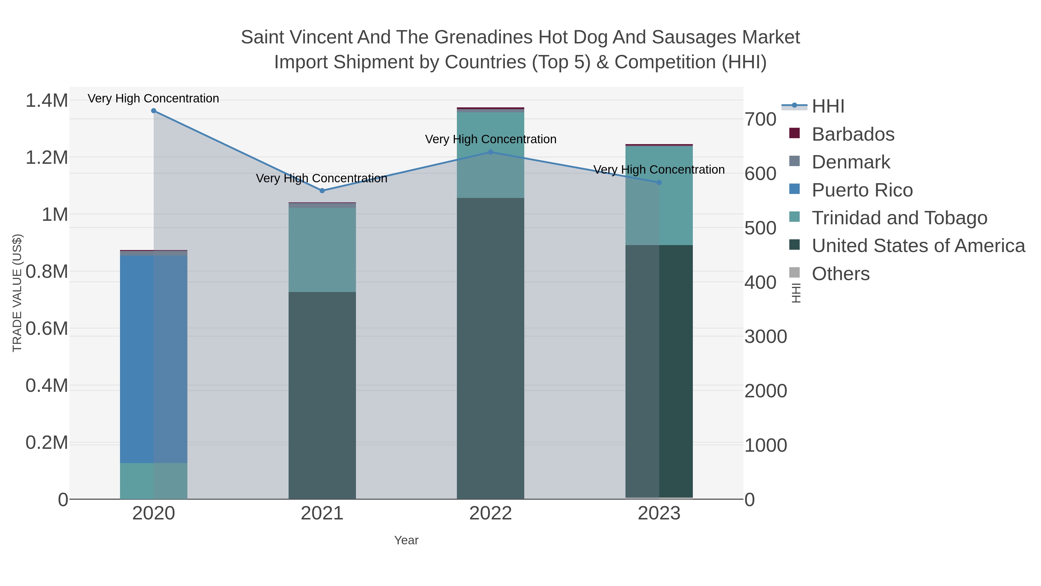 Saint Vincent And The Grenadines Hot Dog And Sausages Market Import Shipment by Countries (Top 5) & Competition (HHI)