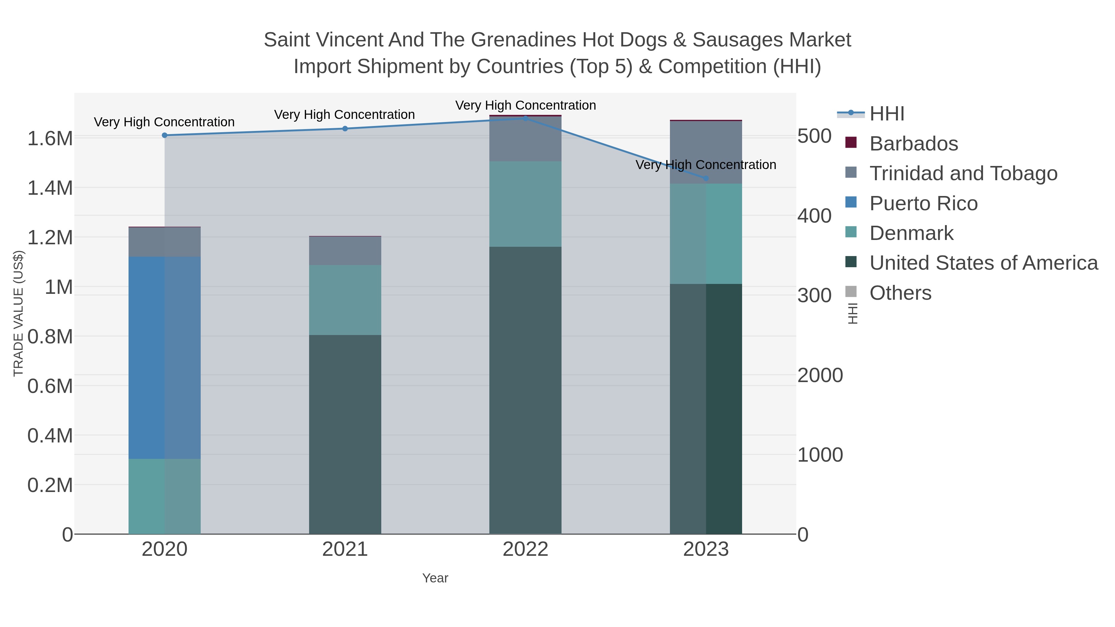 Saint Vincent And The Grenadines Hot Dogs & Sausages Market Import Shipment by Countries (Top 5) & Competition (HHI)