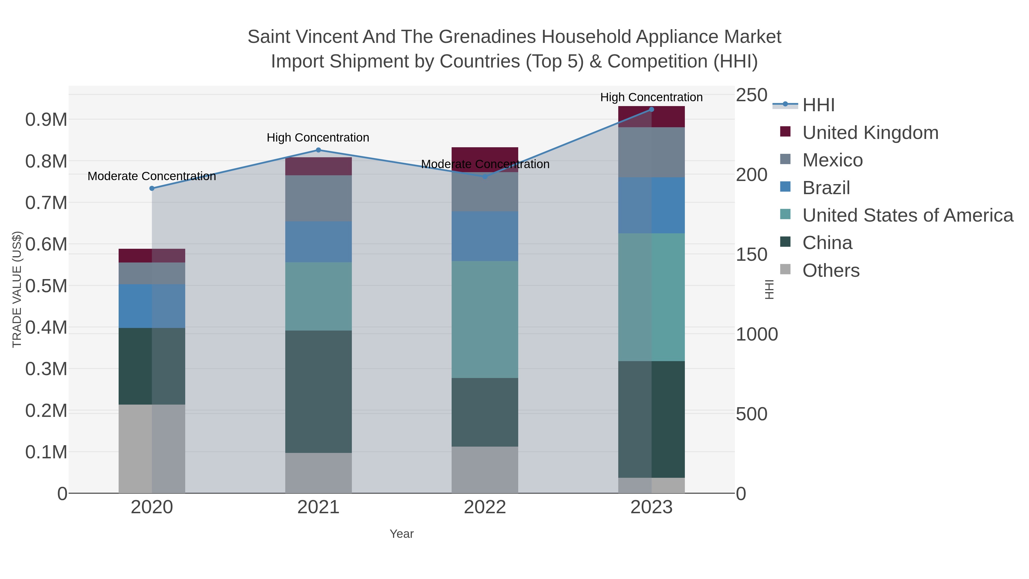 Saint Vincent And The Grenadines Household Appliance Market Import Shipment by Countries (Top 5) & Competition (HHI)