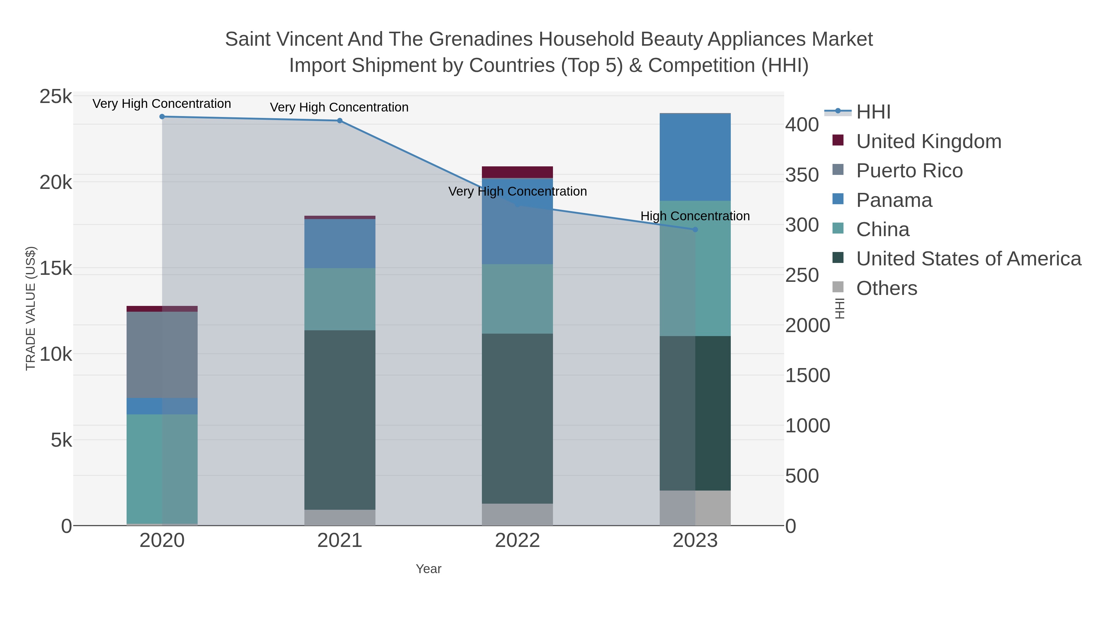 Saint Vincent And The Grenadines Household Beauty Appliances Market Import Shipment by Countries (Top 5) & Competition (HHI)