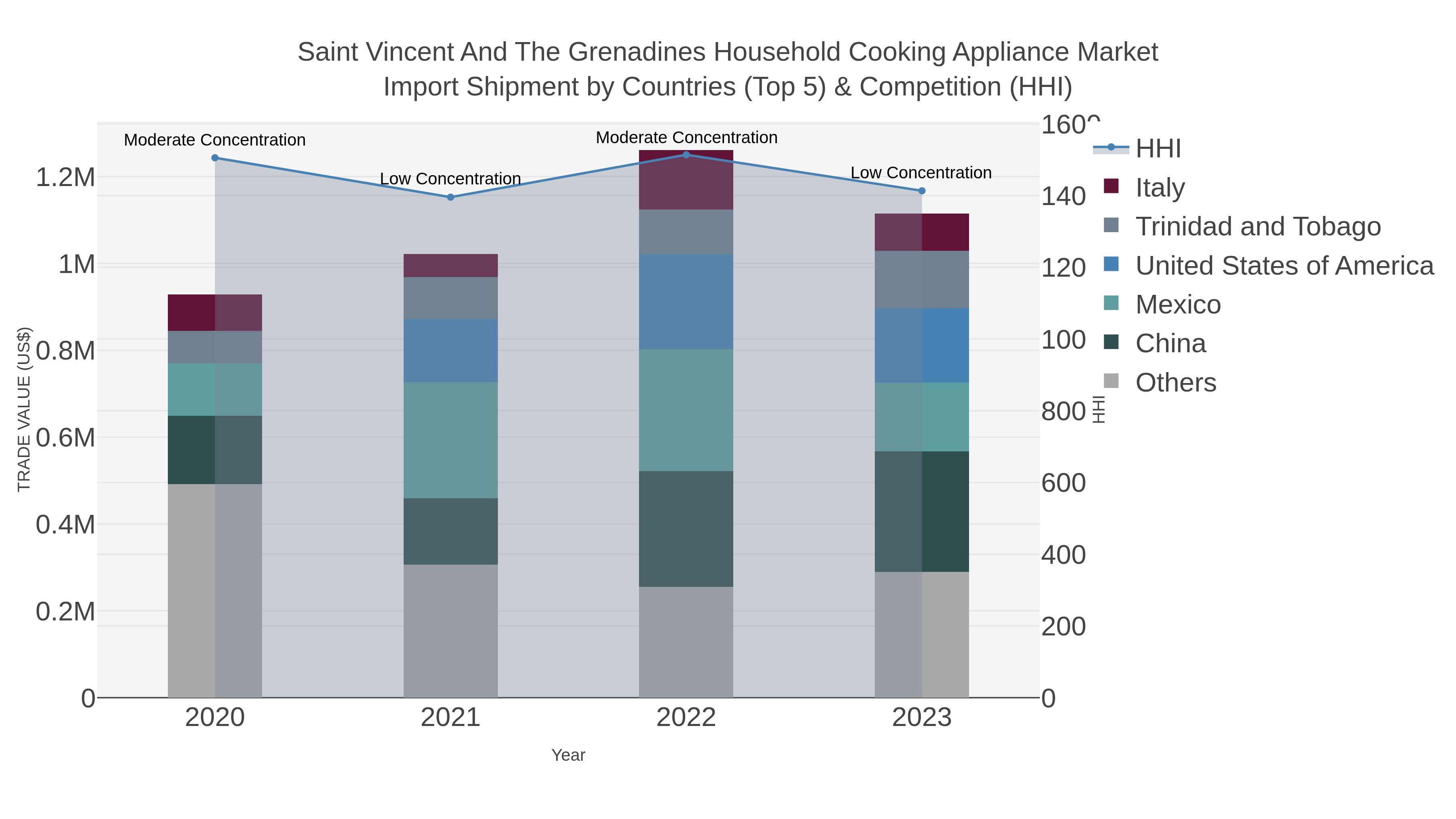 Saint Vincent And The Grenadines Household Cooking Appliance Market Import Shipment by Countries (Top 5) & Competition (HHI)