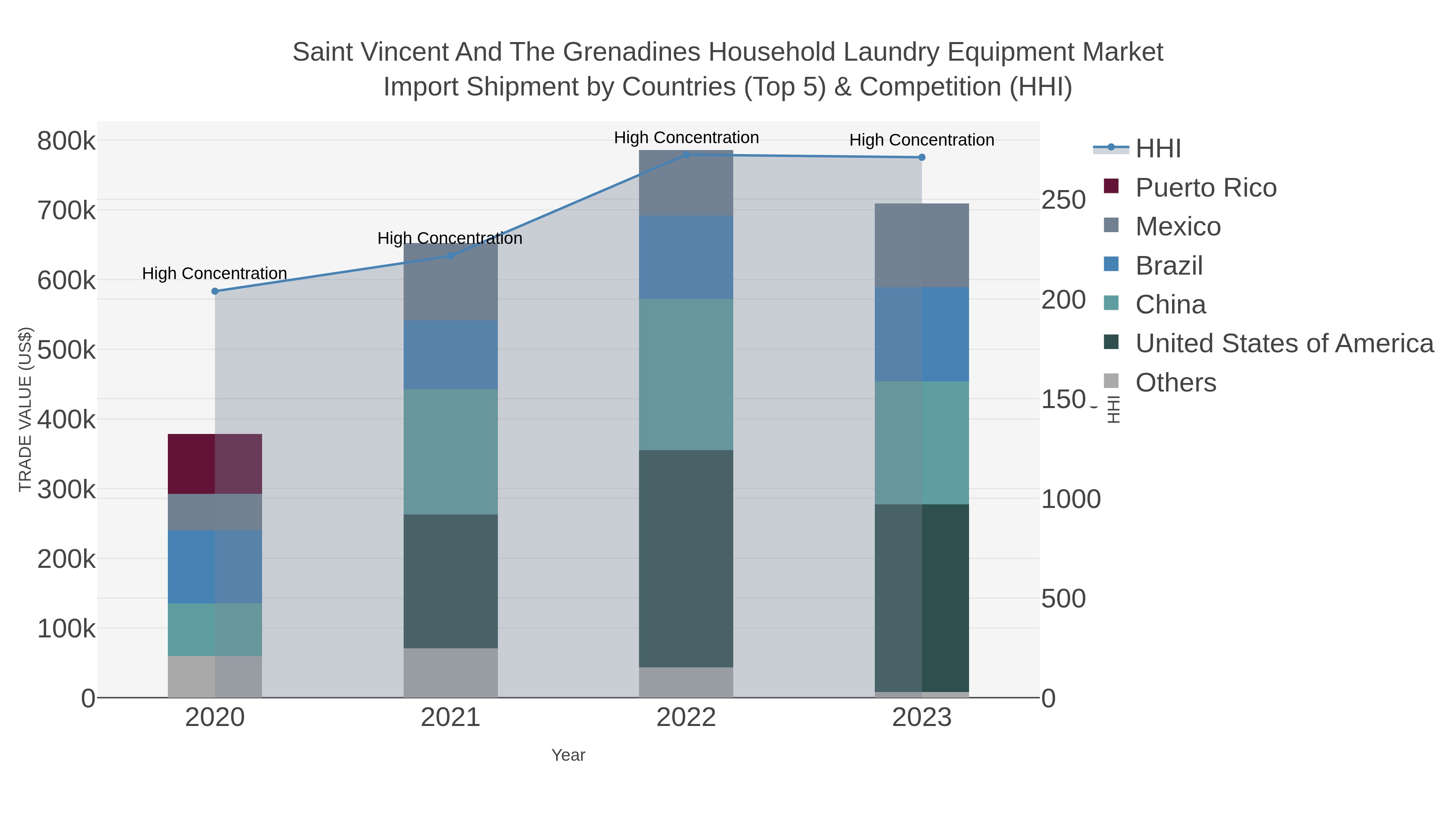 Saint Vincent And The Grenadines Household Laundry Equipment Market Import Shipment by Countries (Top 5) & Competition (HHI)