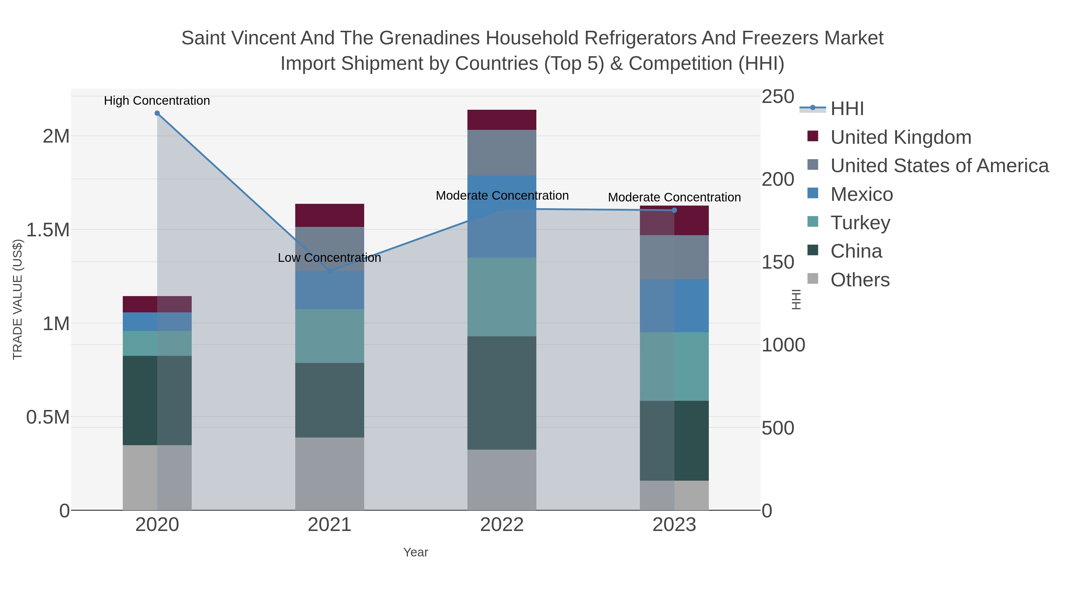 Saint Vincent And The Grenadines Household Refrigerators And Freezers Market Import Shipment by Countries (Top 5) & Competition (HHI)