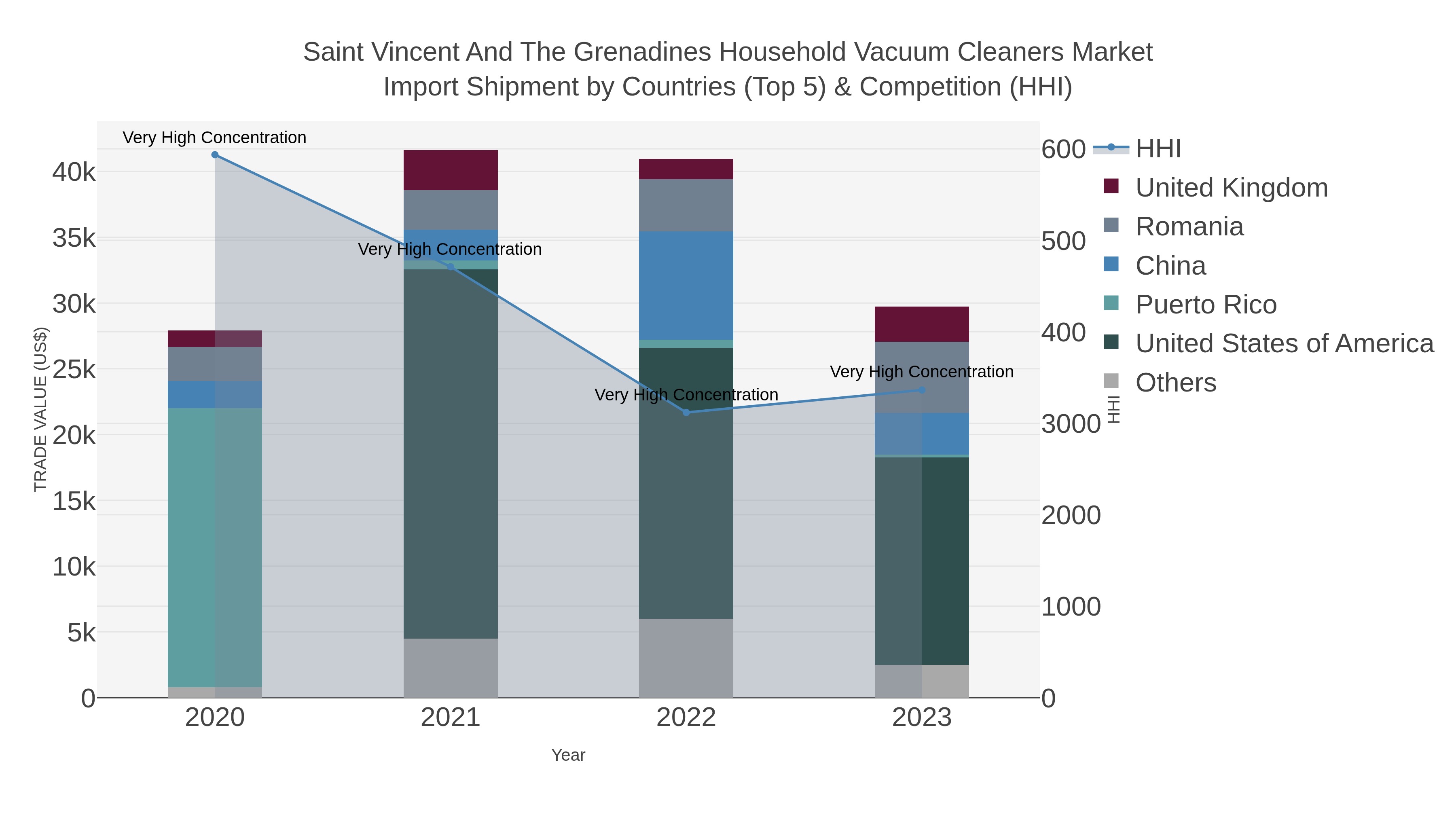 Saint Vincent And The Grenadines Household Vacuum Cleaners Market Import Shipment by Countries (Top 5) & Competition (HHI)