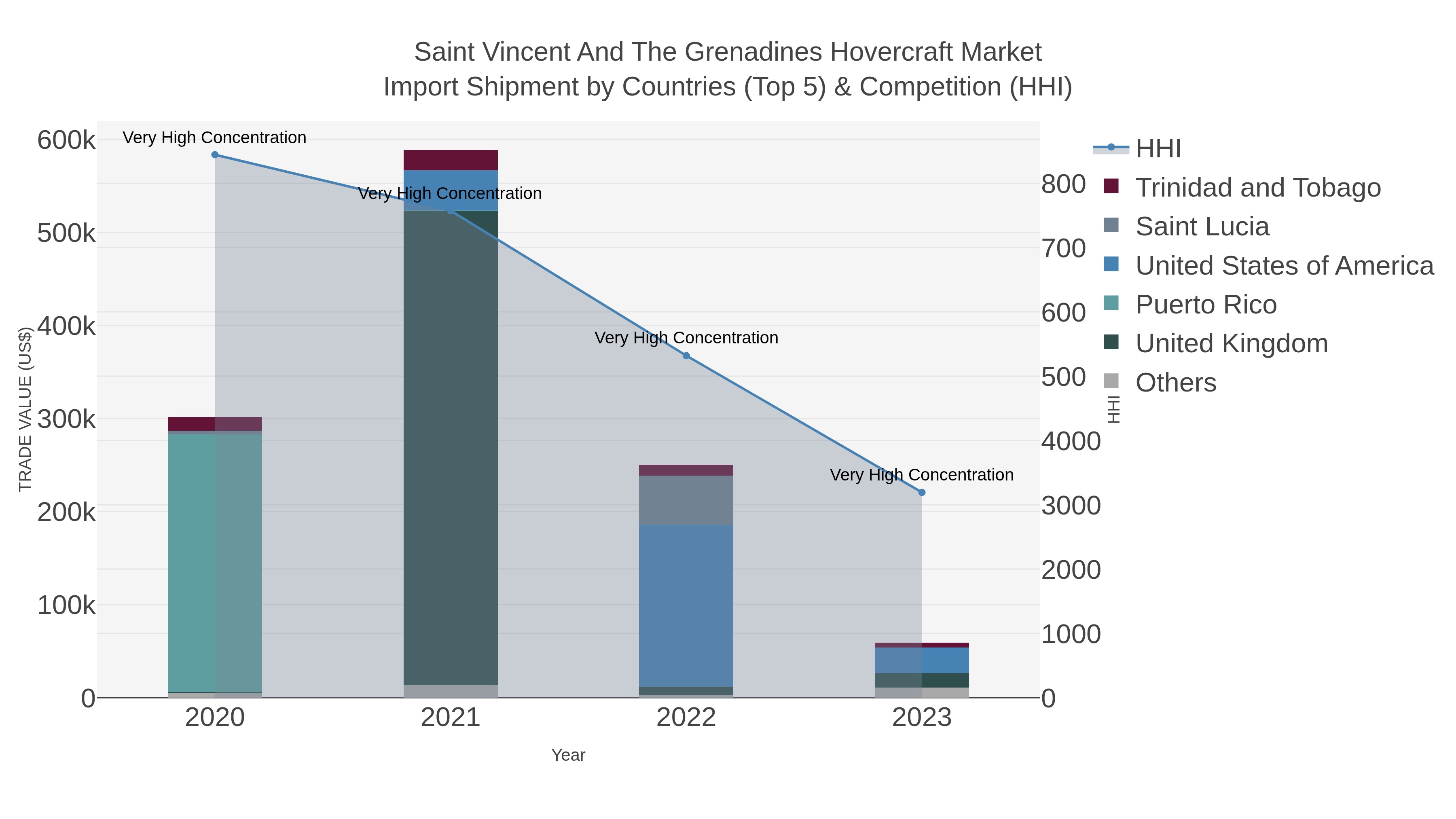 Saint Vincent And The Grenadines Hovercraft Market Import Shipment by Countries (Top 5) & Competition (HHI)