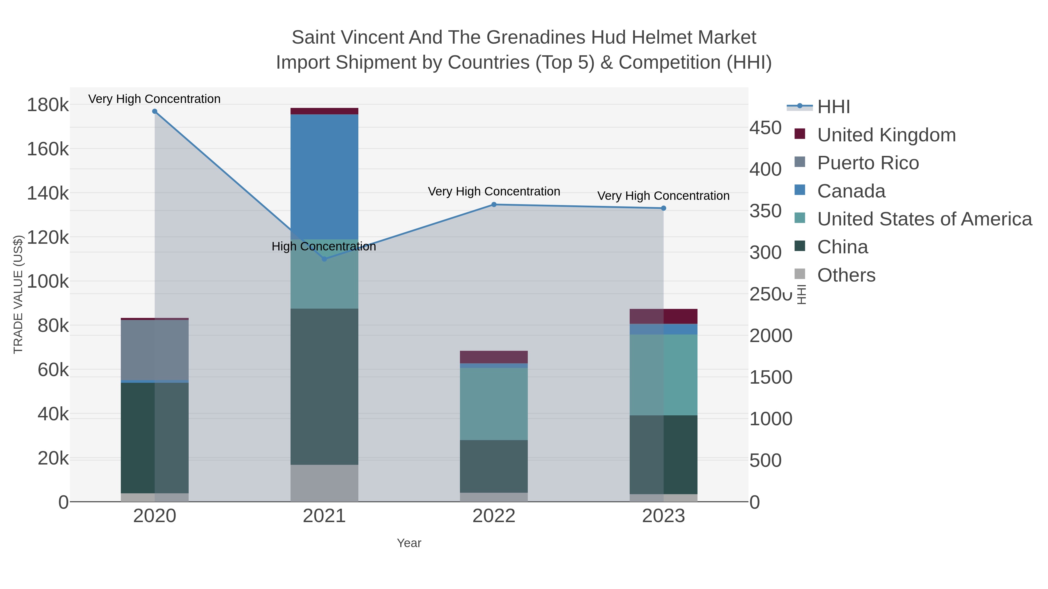 Saint Vincent And The Grenadines Hud Helmet Market Import Shipment by Countries (Top 5) & Competition (HHI)