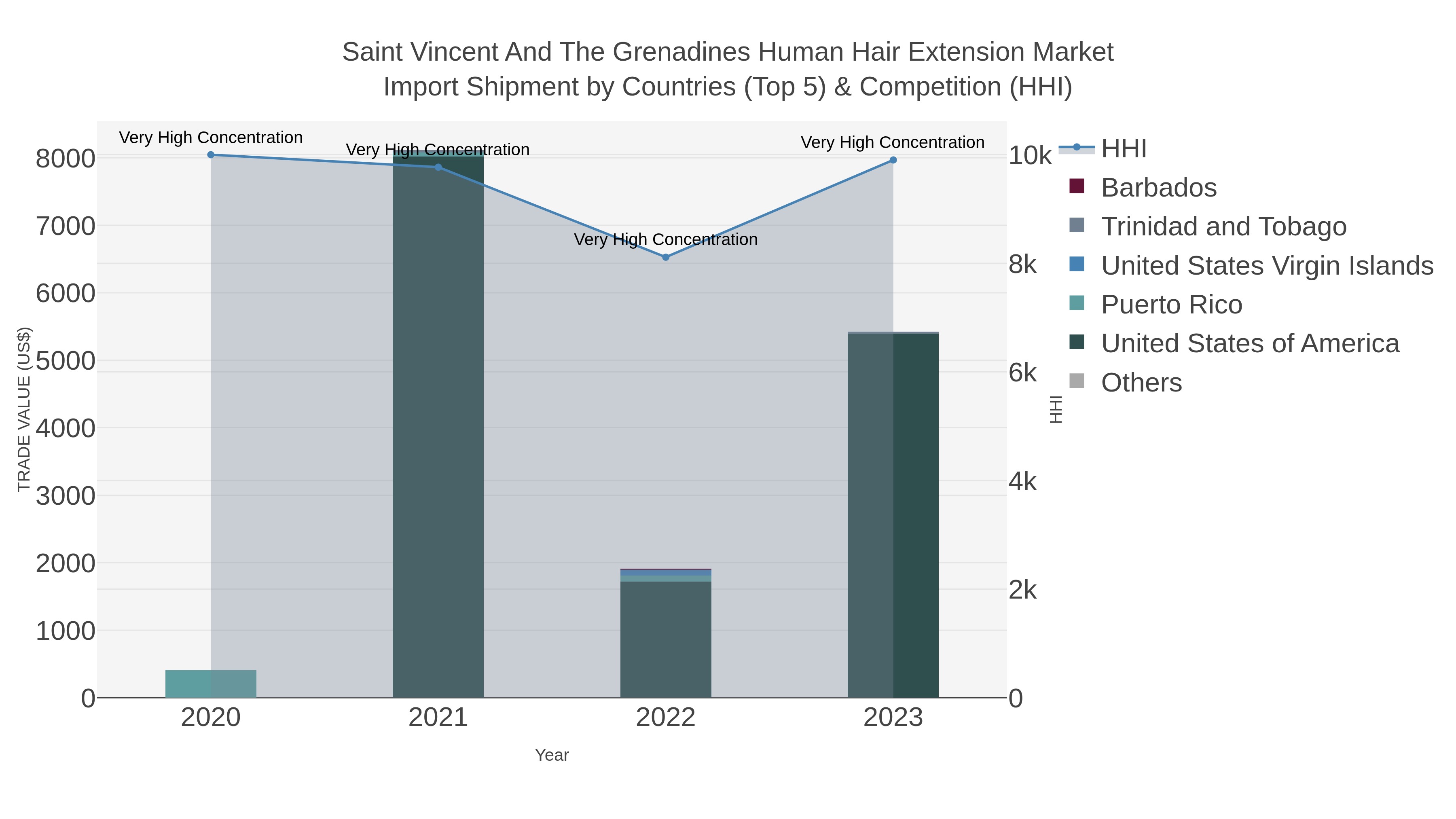 Saint Vincent And The Grenadines Human Hair Extension Market Import Shipment by Countries (Top 5) & Competition (HHI)