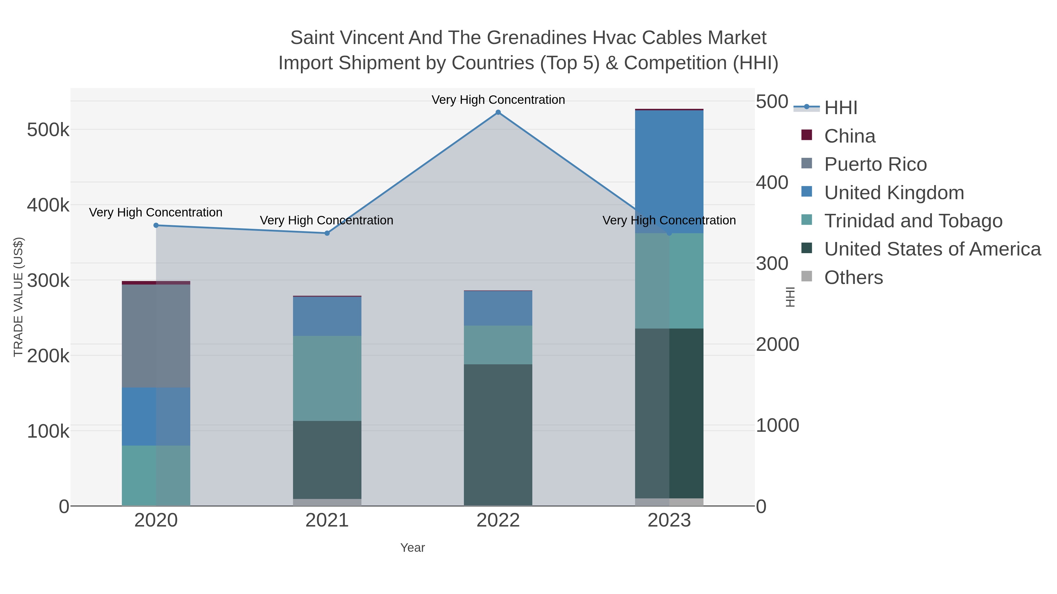 Saint Vincent And The Grenadines Hvac Cables Market Import Shipment by Countries (Top 5) & Competition (HHI)
