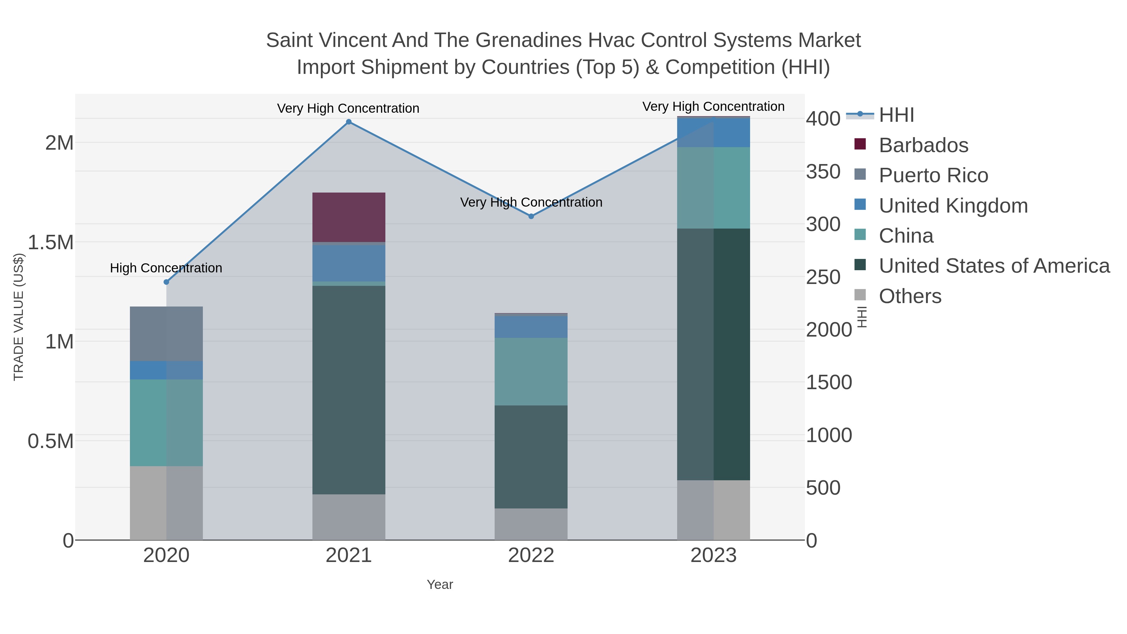 Saint Vincent And The Grenadines Hvac Control Systems Market Import Shipment by Countries (Top 5) & Competition (HHI)