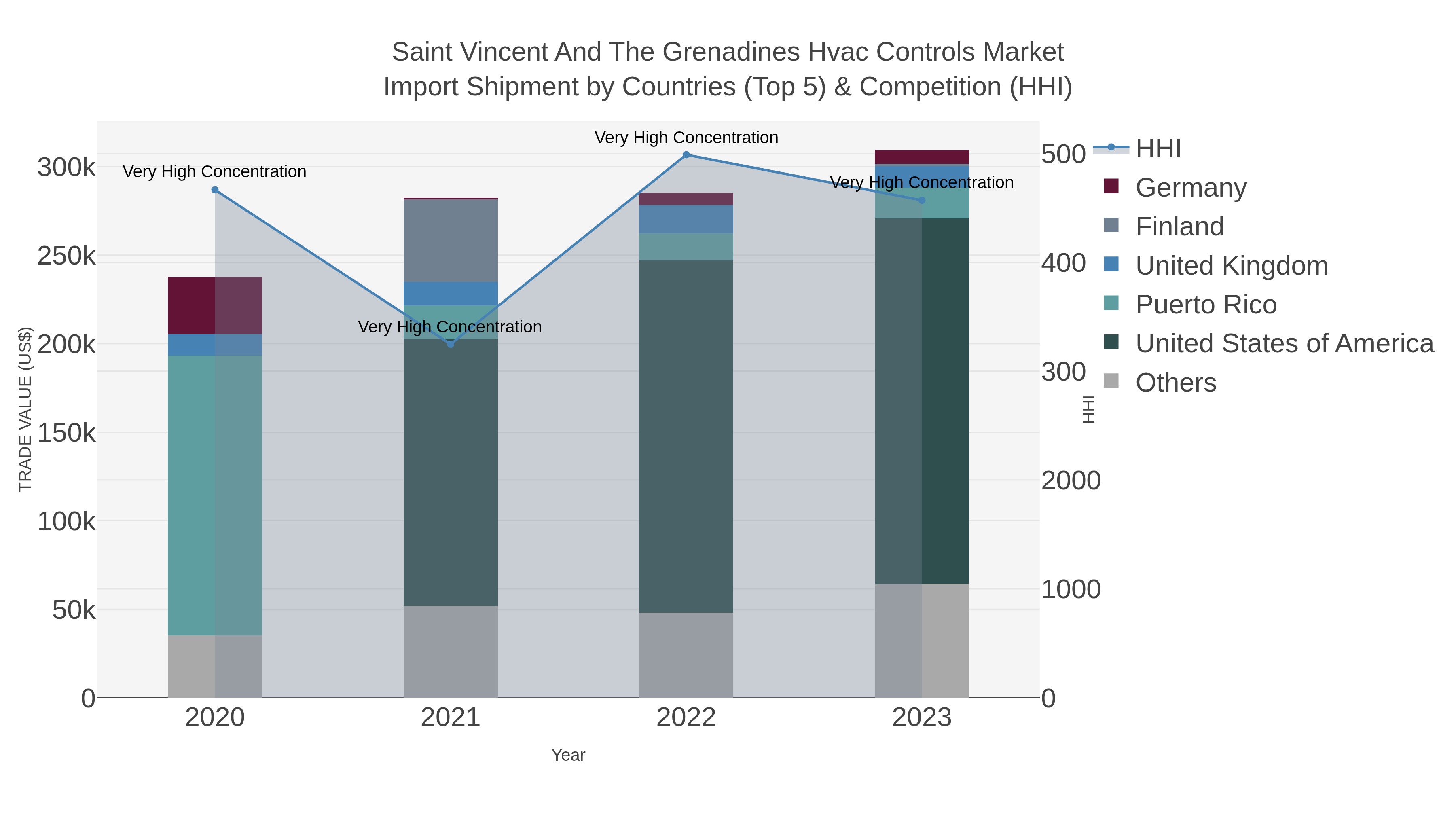 Saint Vincent And The Grenadines Hvac Controls Market Import Shipment by Countries (Top 5) & Competition (HHI)