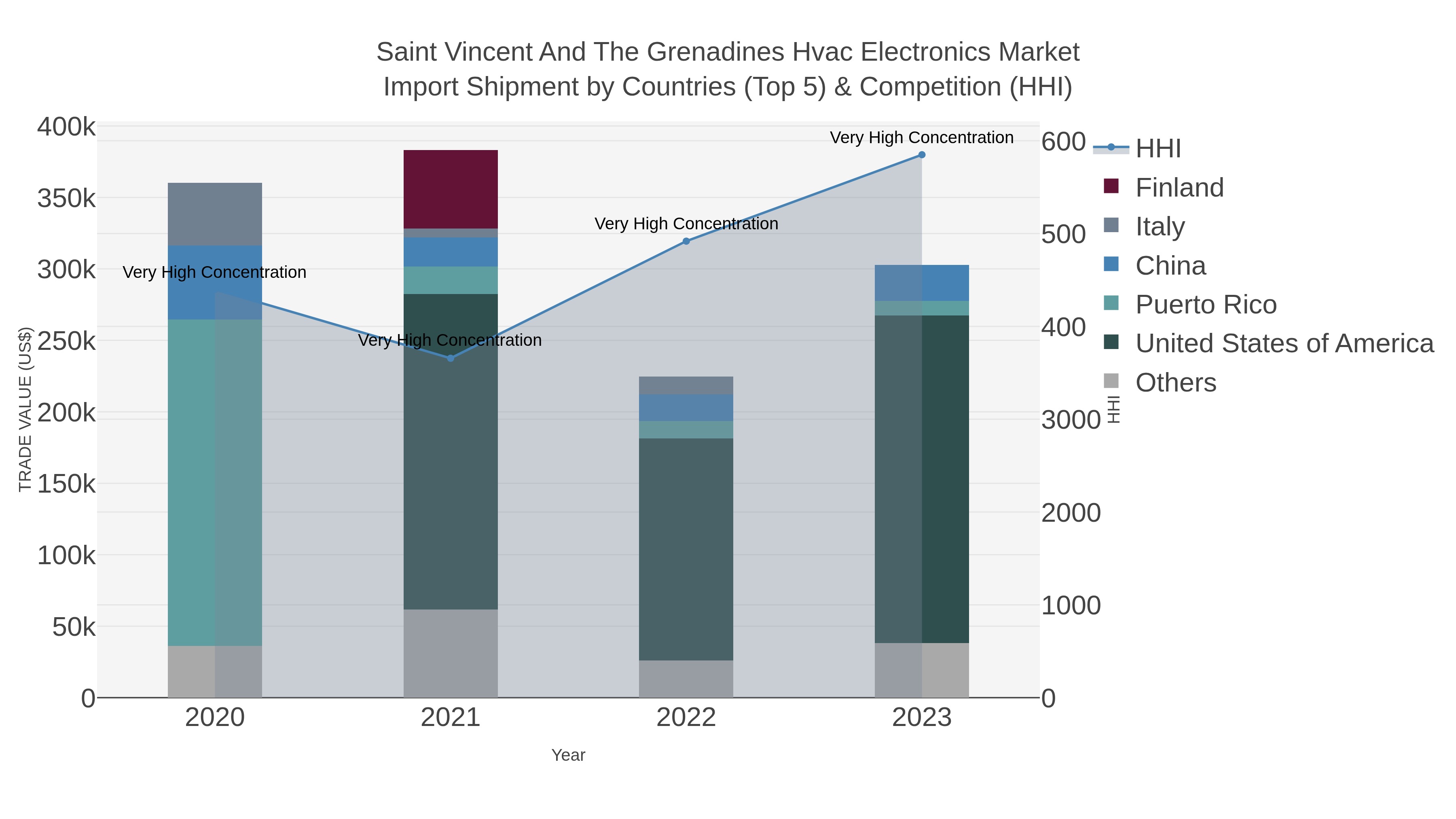 Saint Vincent And The Grenadines Hvac Electronics Market Import Shipment by Countries (Top 5) & Competition (HHI)