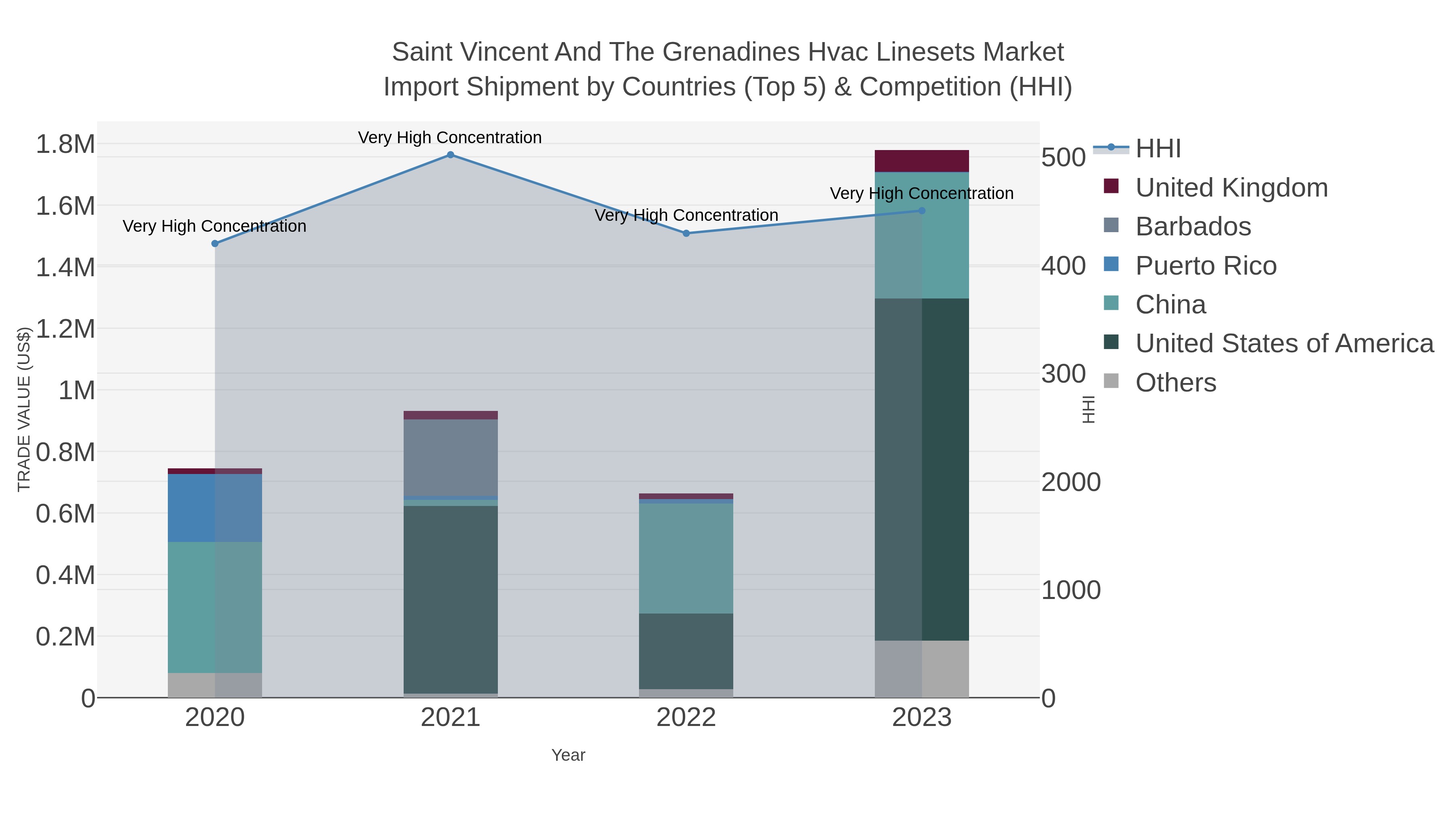 Saint Vincent And The Grenadines Hvac Linesets Market Import Shipment by Countries (Top 5) & Competition (HHI)