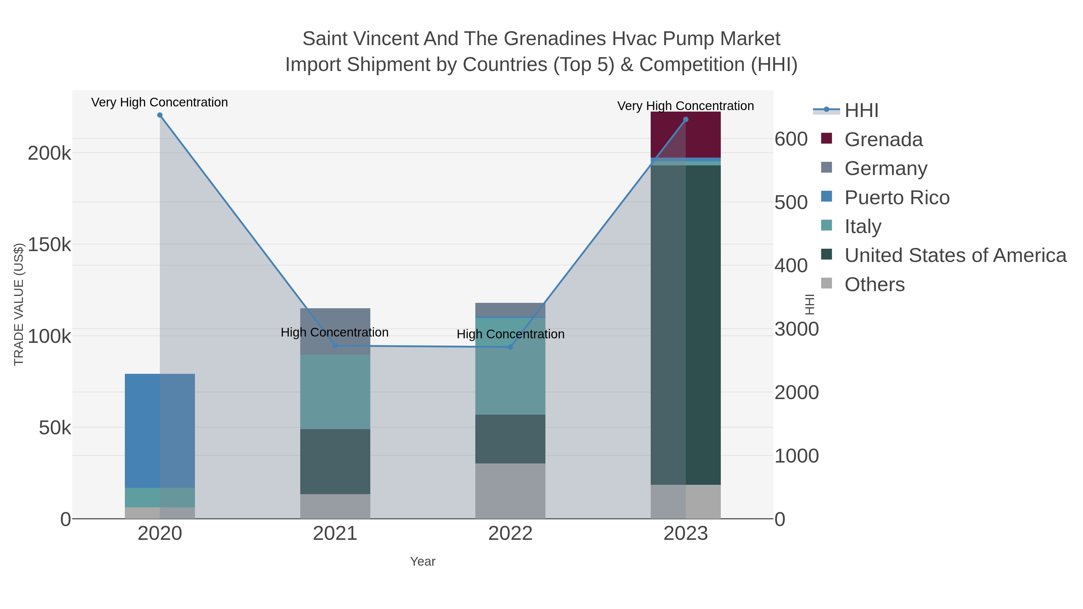 Saint Vincent And The Grenadines Hvac Pump Market Import Shipment by Countries (Top 5) & Competition (HHI)
