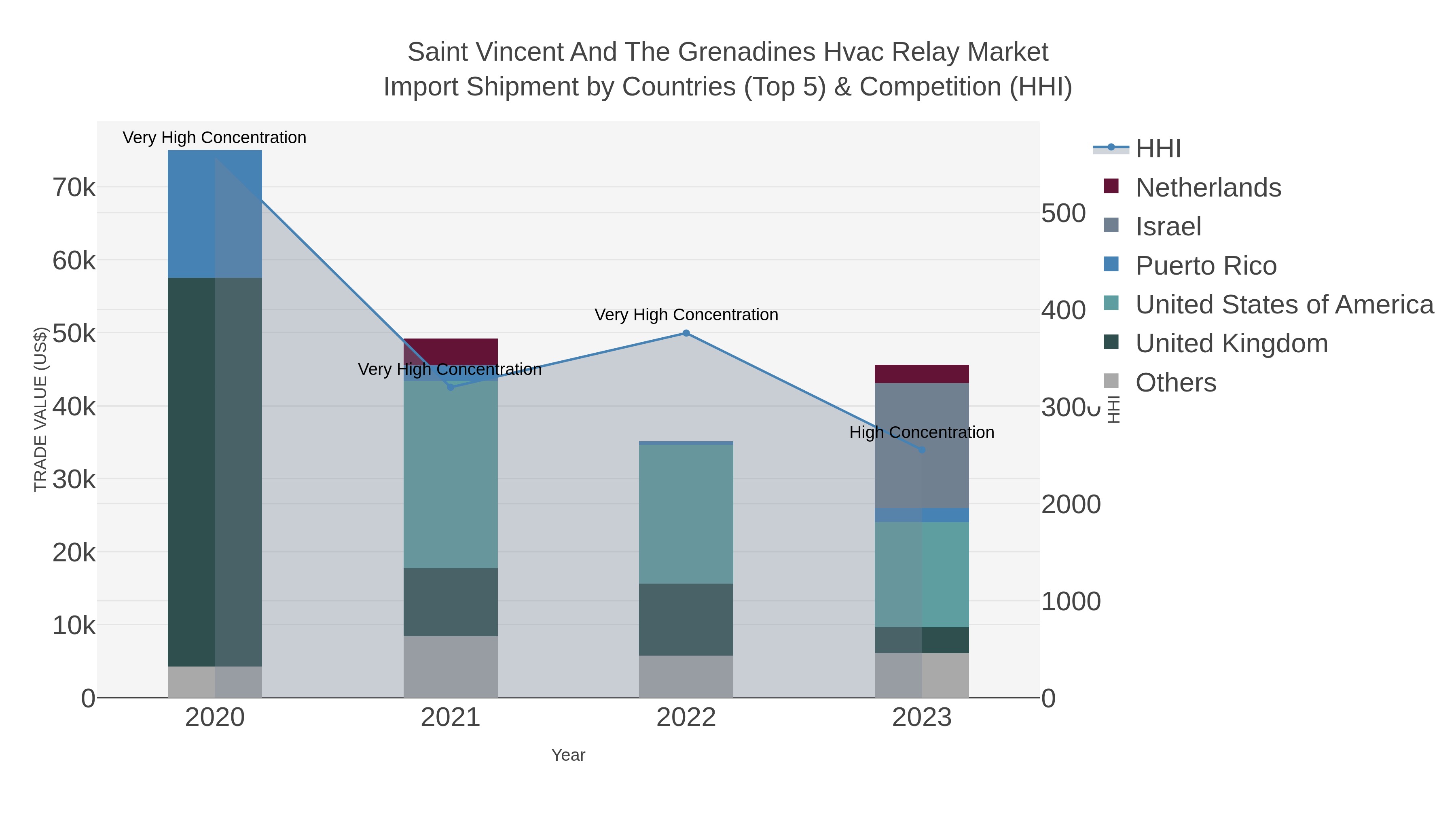 Saint Vincent And The Grenadines Hvac Relay Market Import Shipment by Countries (Top 5) & Competition (HHI)