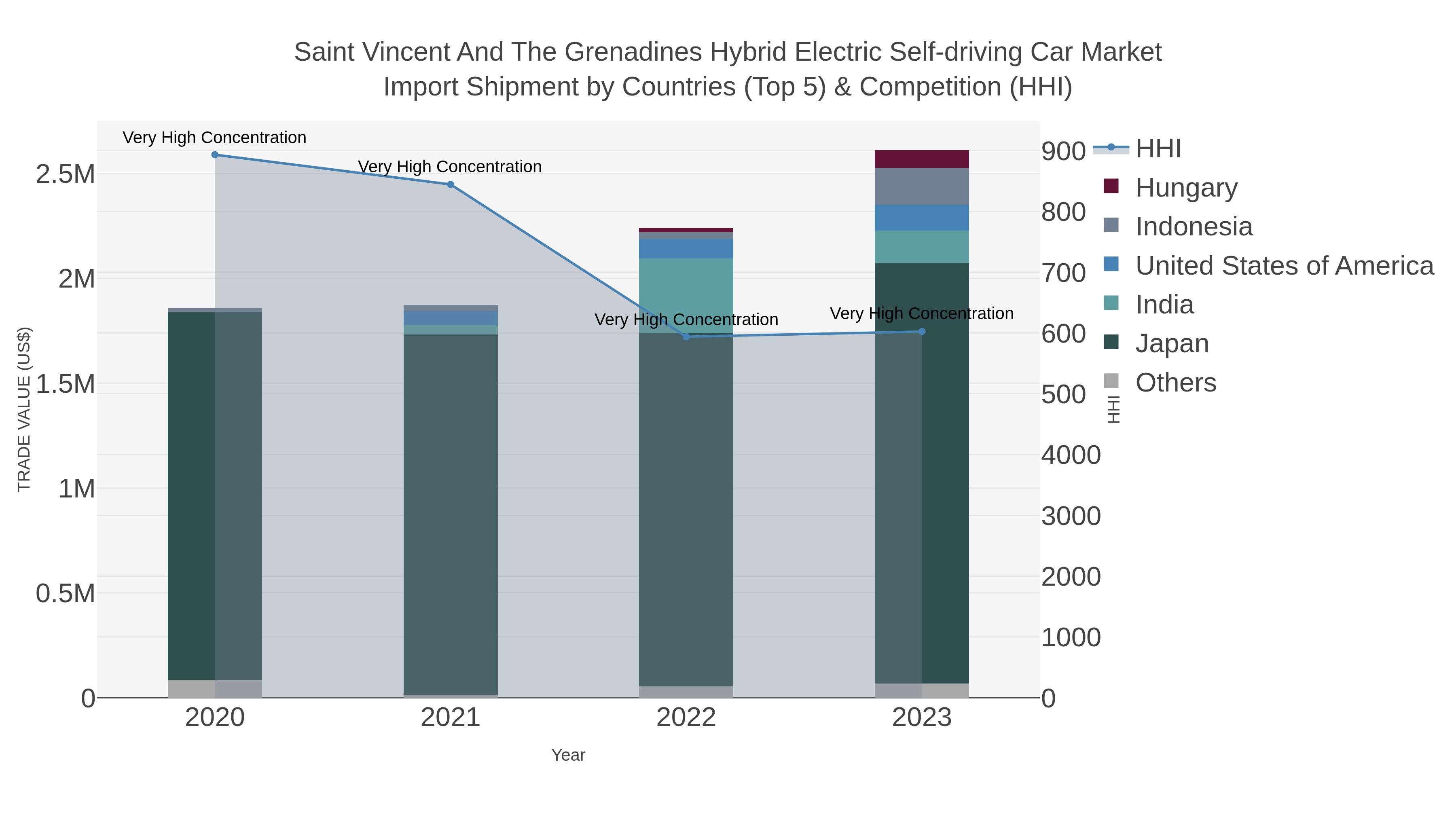 Saint Vincent And The Grenadines Hybrid Electric Self-driving Car Market Import Shipment by Countries (Top 5) & Competition (HHI)