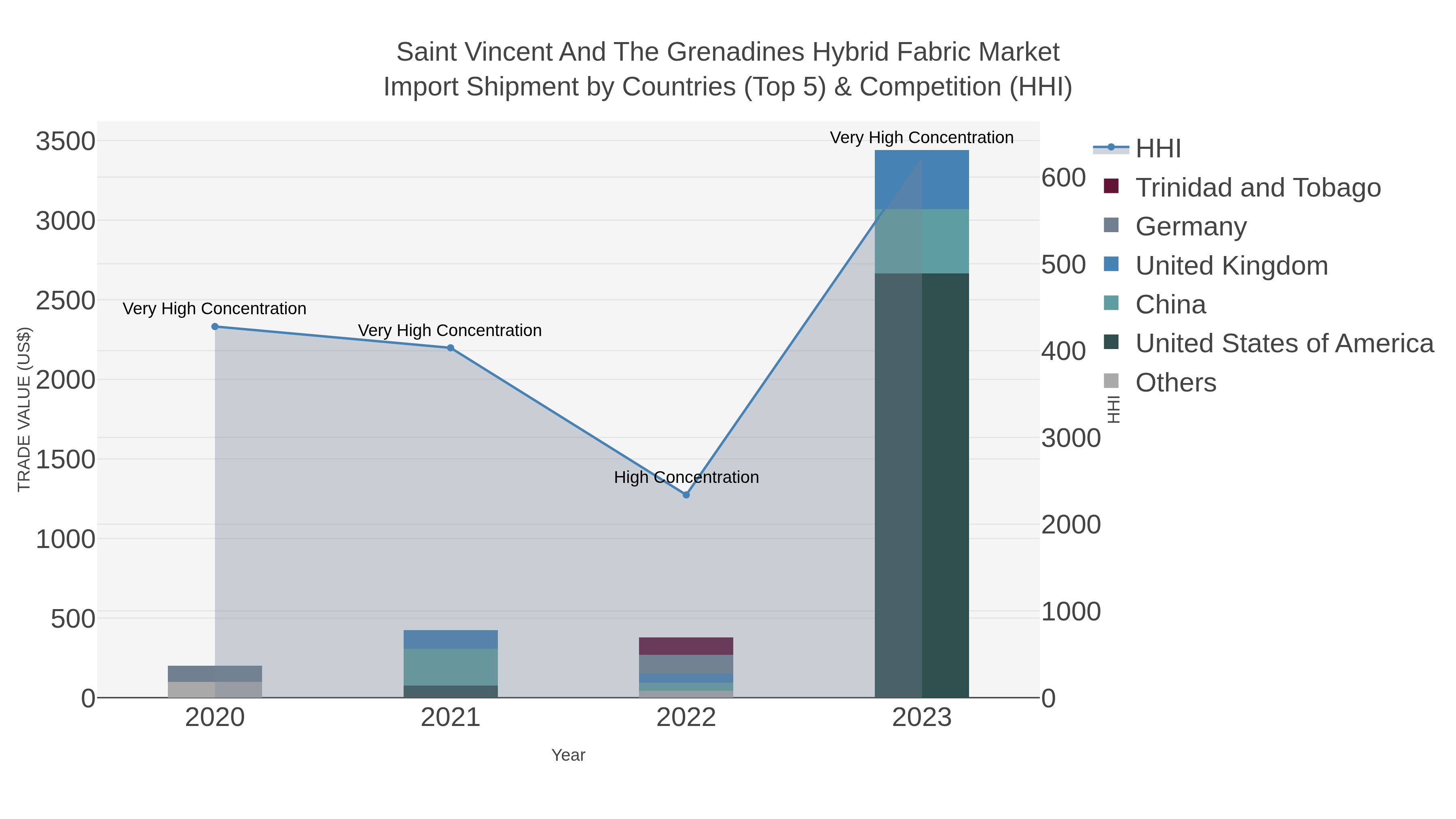 Saint Vincent And The Grenadines Hybrid Fabric Market Import Shipment by Countries (Top 5) & Competition (HHI)