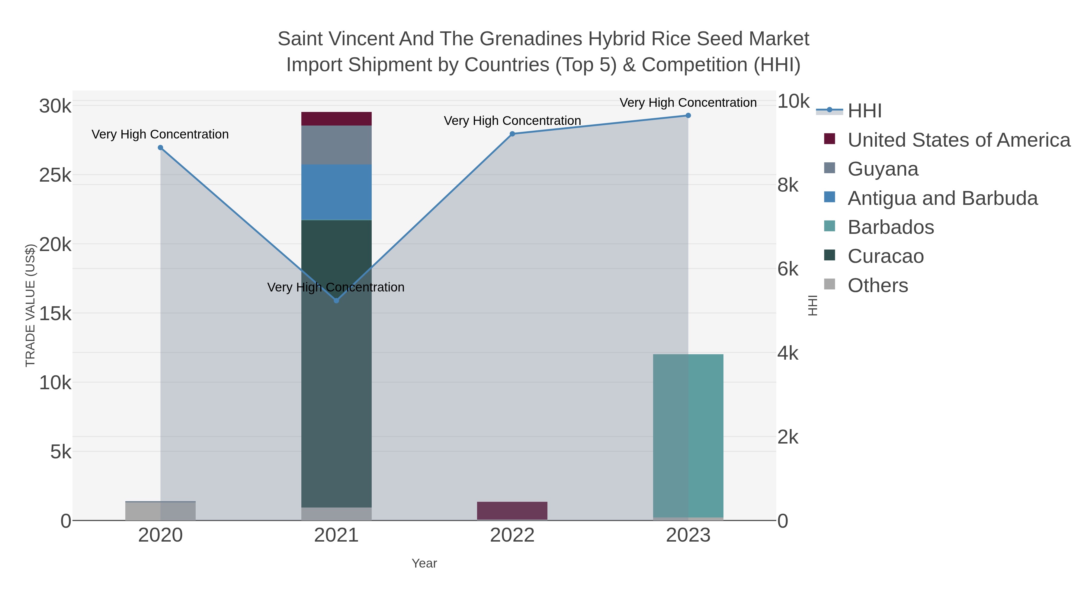 Saint Vincent And The Grenadines Hybrid Rice Seed Market Import Shipment by Countries (Top 5) & Competition (HHI)