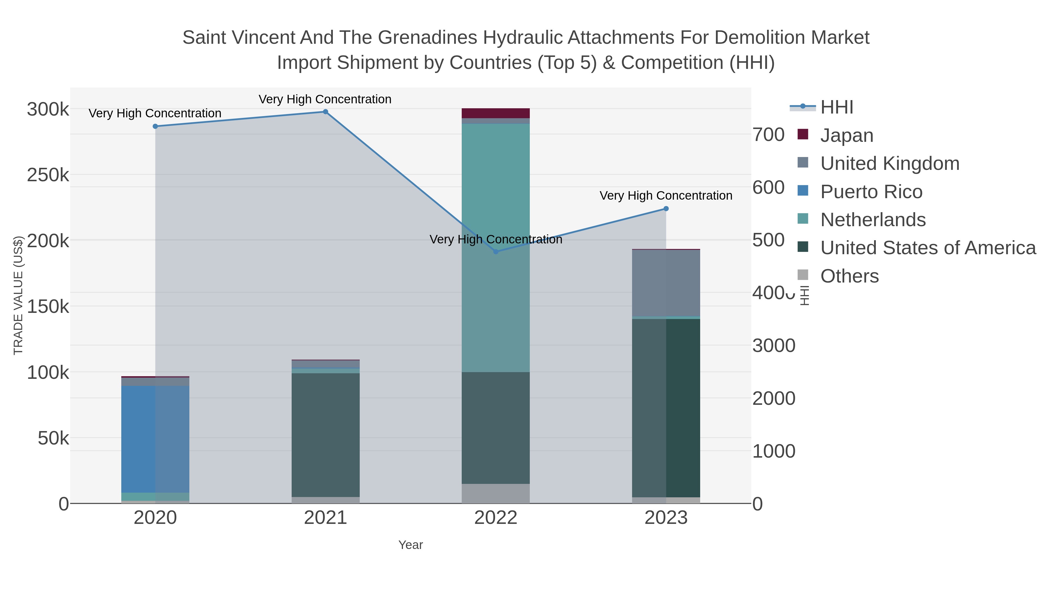 Saint Vincent And The Grenadines Hydraulic Attachments For Demolition Market Import Shipment by Countries (Top 5) & Competition (HHI)