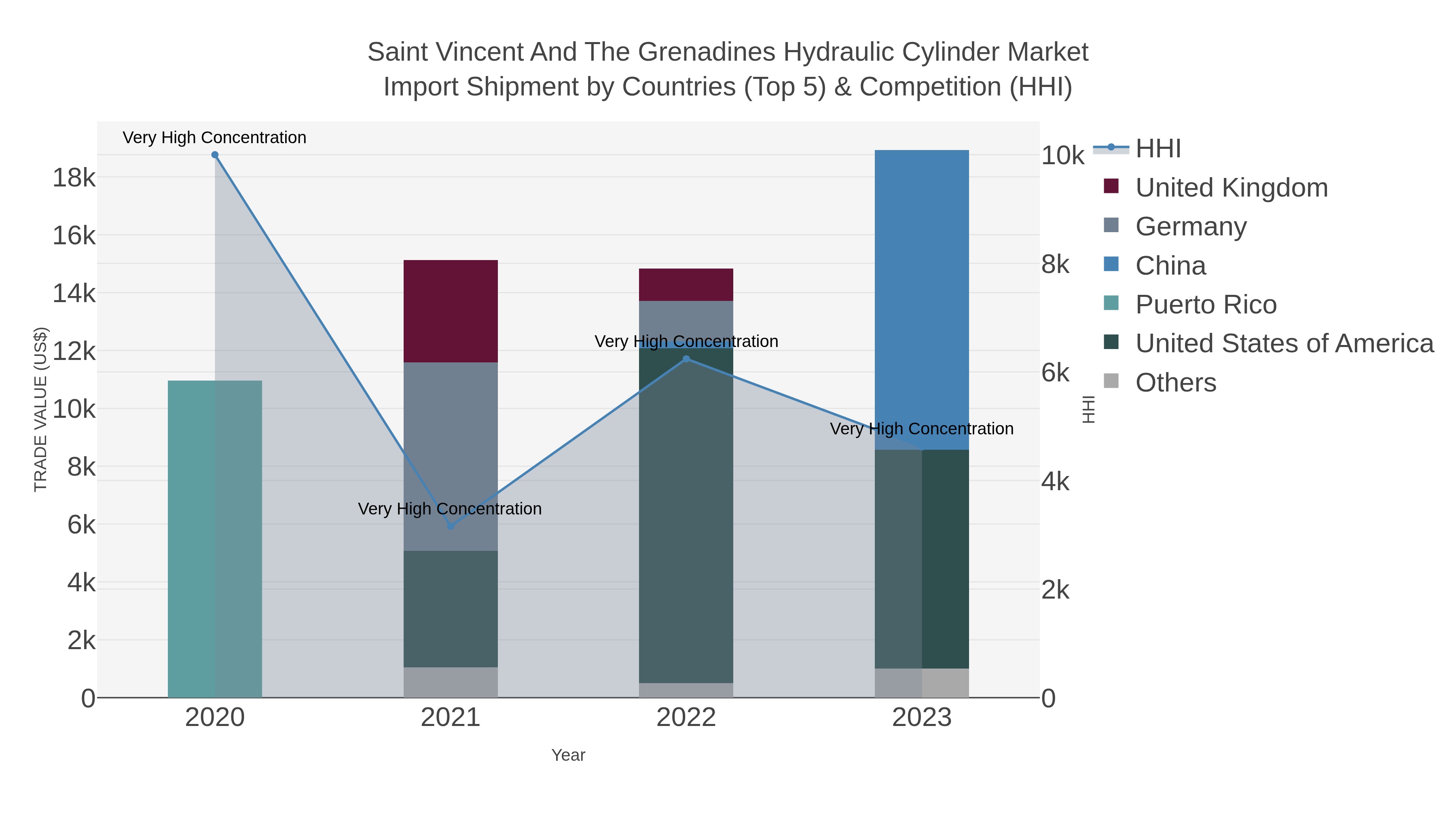 Saint Vincent And The Grenadines Hydraulic Cylinder Market Import Shipment by Countries (Top 5) & Competition (HHI)