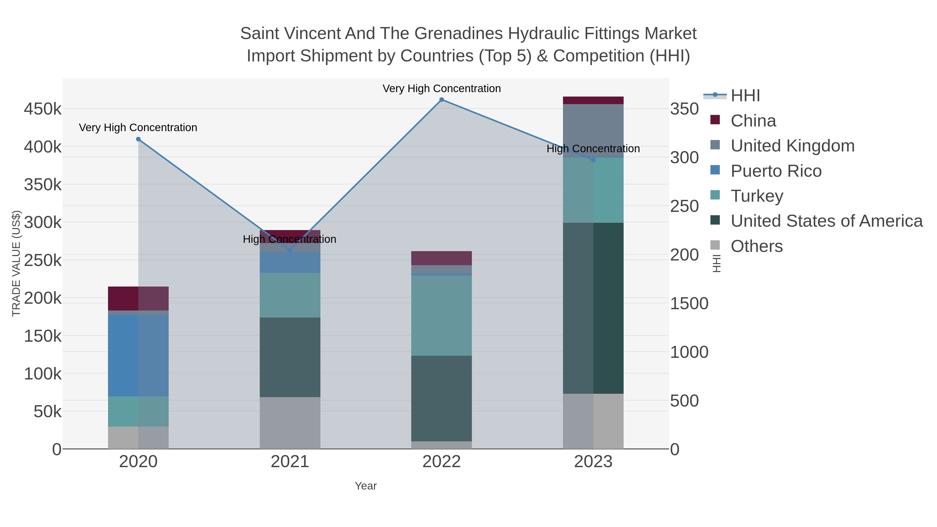 Saint Vincent And The Grenadines Hydraulic Fittings Market Import Shipment by Countries (Top 5) & Competition (HHI)