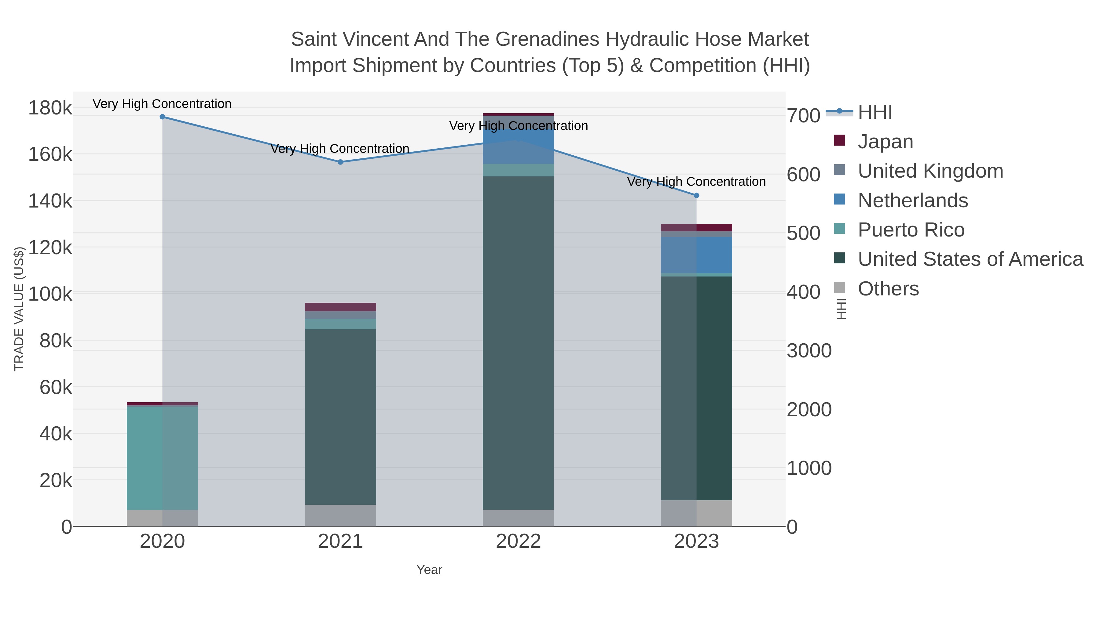 Saint Vincent And The Grenadines Hydraulic Hose Market Import Shipment by Countries (Top 5) & Competition (HHI)