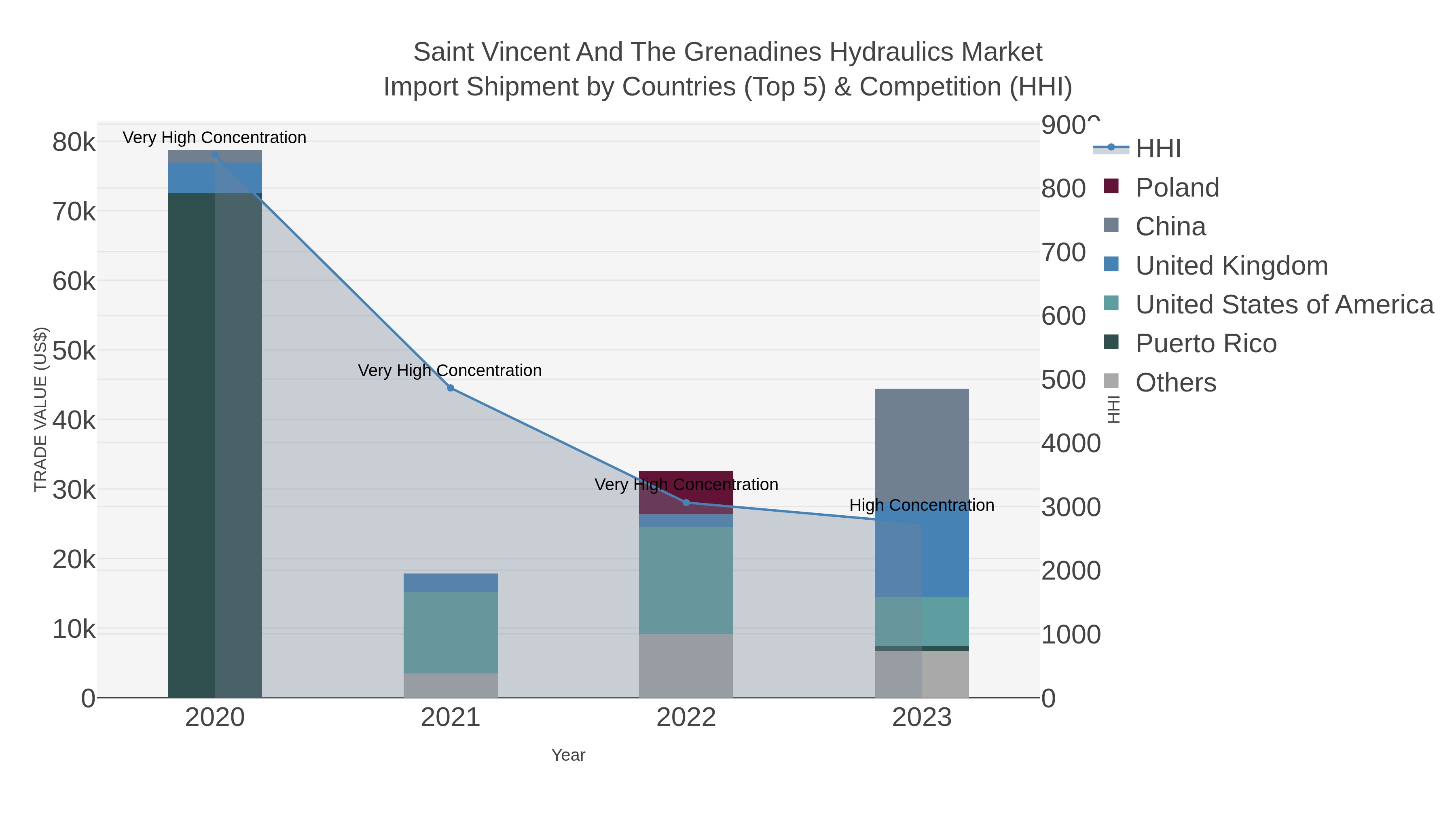 Saint Vincent And The Grenadines Hydraulics Market Import Shipment by Countries (Top 5) & Competition (HHI)