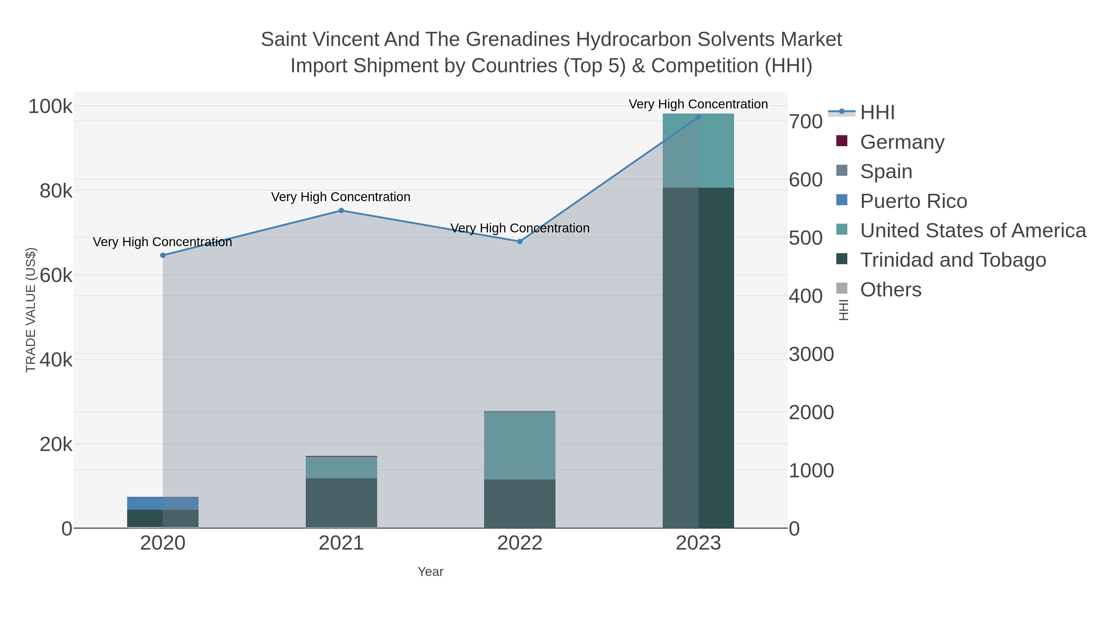 Saint Vincent And The Grenadines Hydrocarbon Solvents Market Import Shipment by Countries (Top 5) & Competition (HHI)