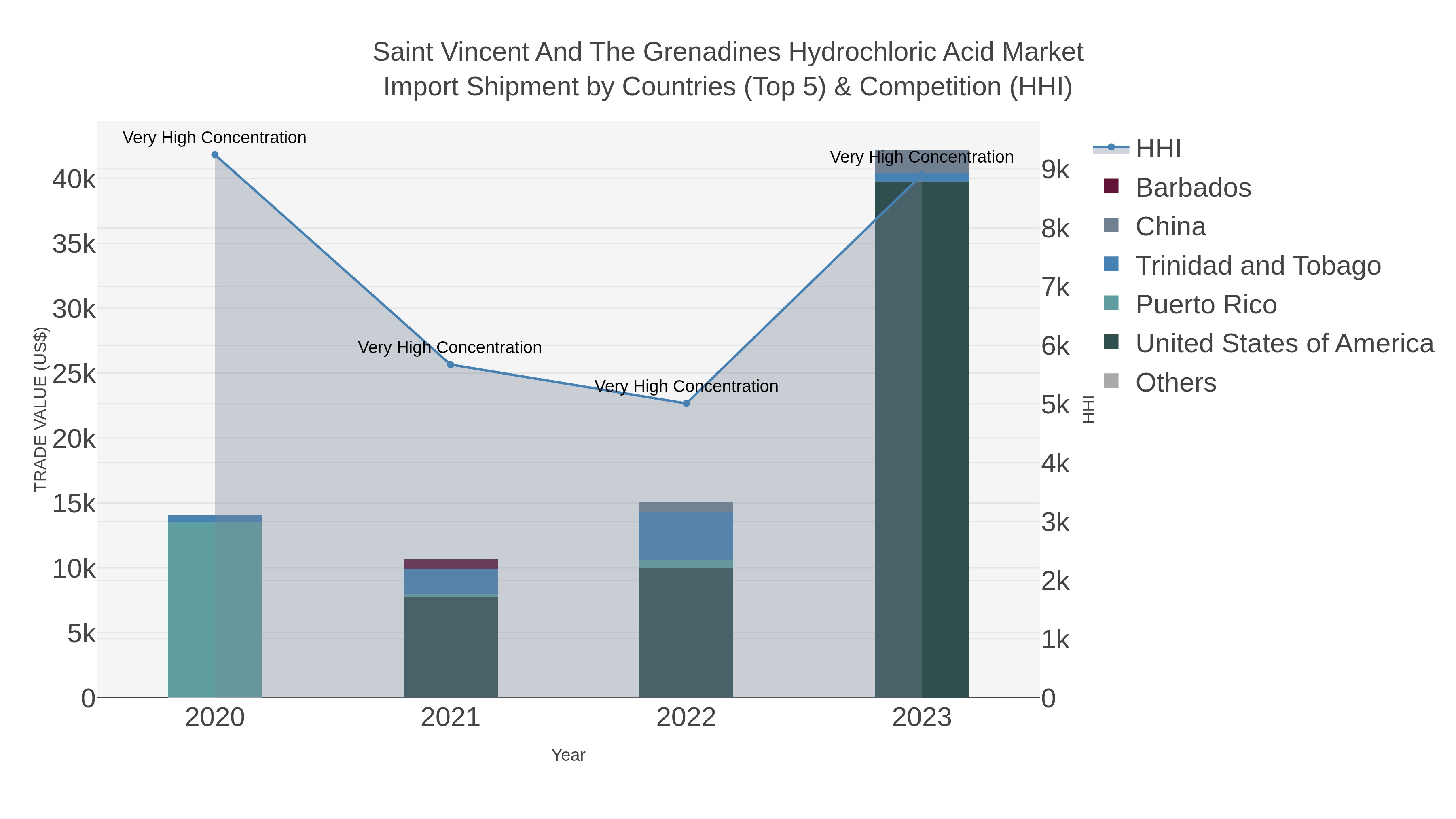 Saint Vincent And The Grenadines Hydrochloric Acid Market Import Shipment by Countries (Top 5) & Competition (HHI)
