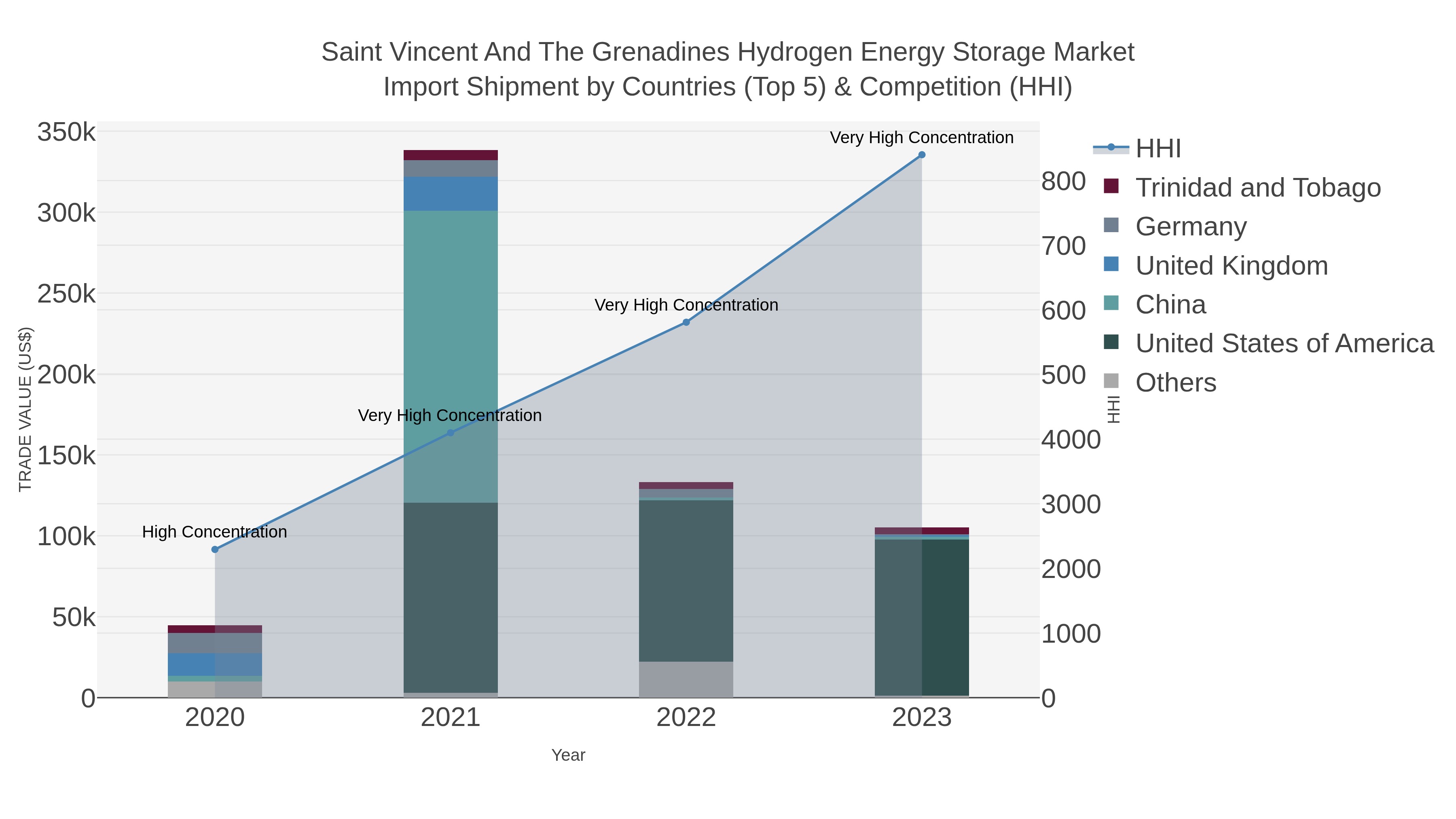 Saint Vincent And The Grenadines Hydrogen Energy Storage Market Import Shipment by Countries (Top 5) & Competition (HHI)