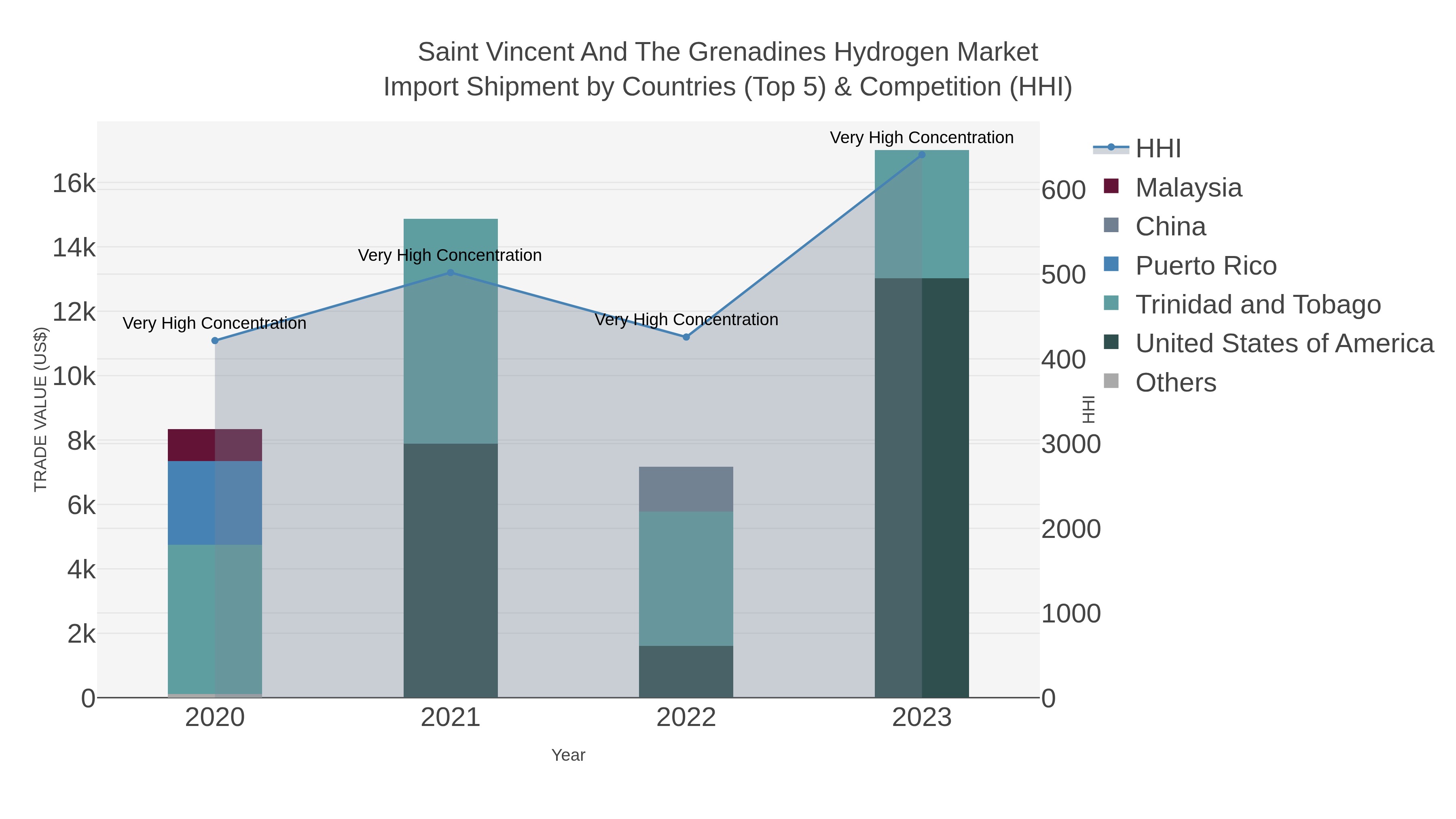 Saint Vincent And The Grenadines Hydrogen Market Import Shipment by Countries (Top 5) & Competition (HHI)