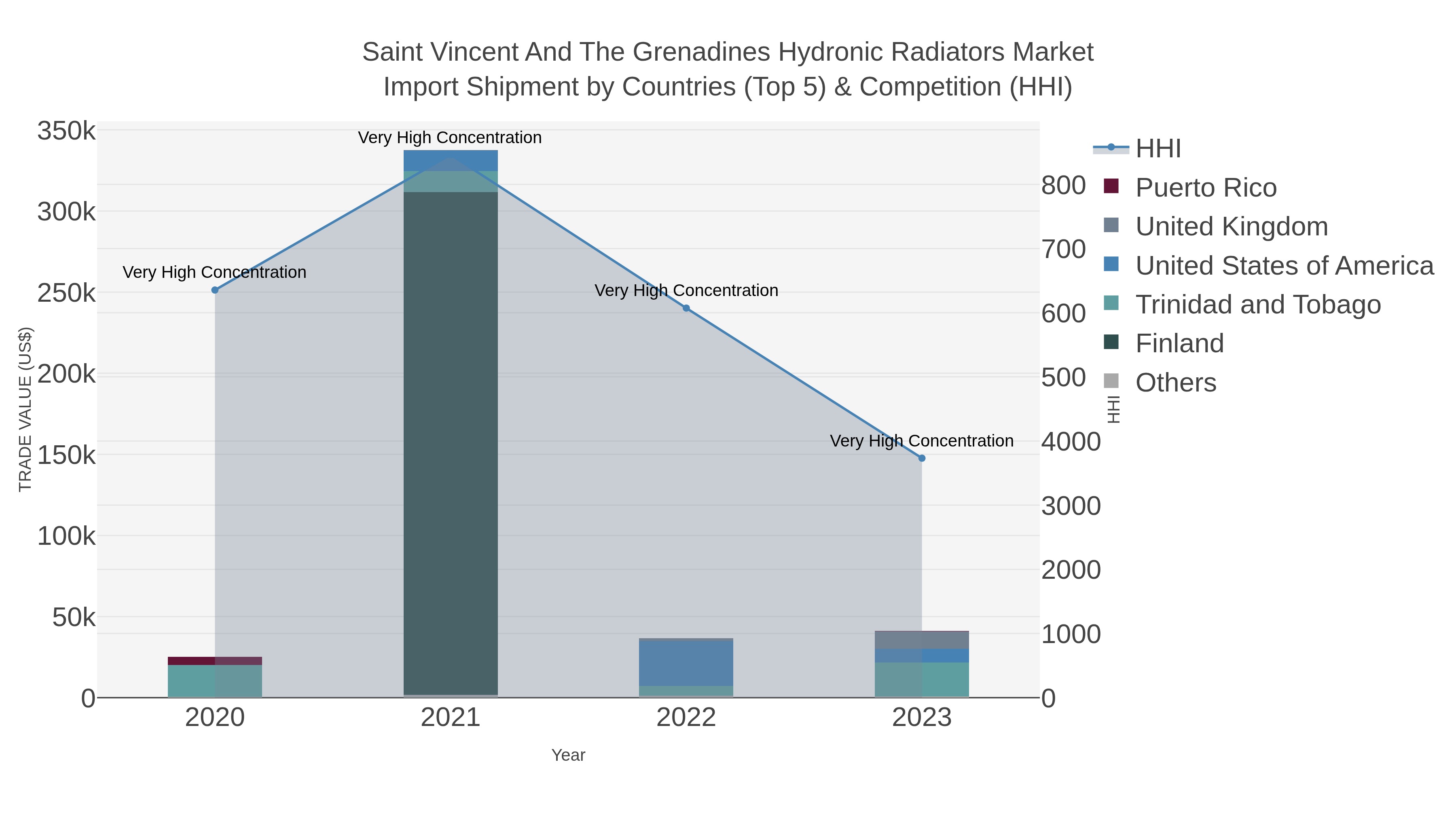 Saint Vincent And The Grenadines Hydronic Radiators Market Import Shipment by Countries (Top 5) & Competition (HHI)