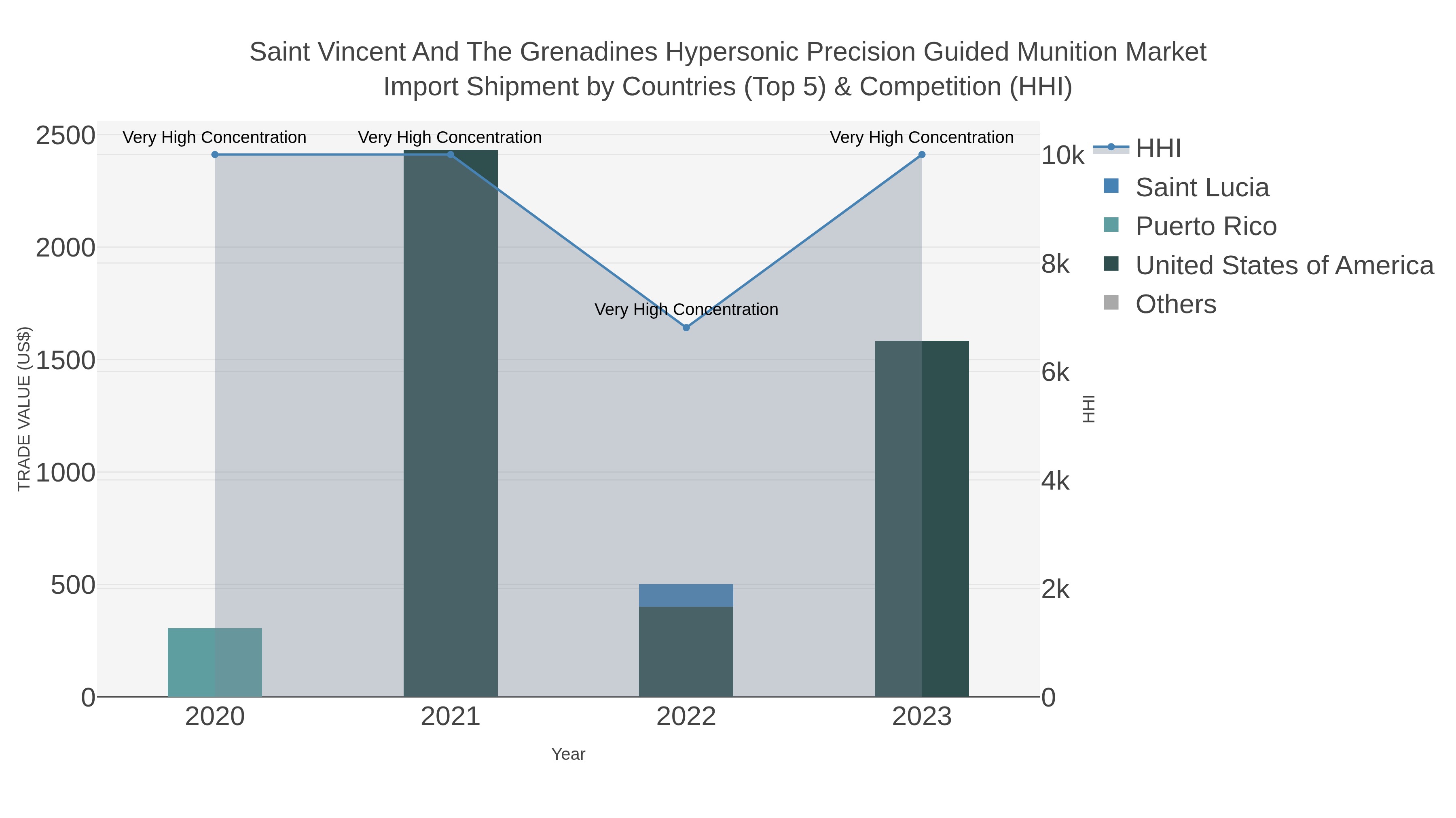 Saint Vincent And The Grenadines Hypersonic Precision Guided Munition Market Import Shipment by Countries (Top 5) & Competition (HHI)