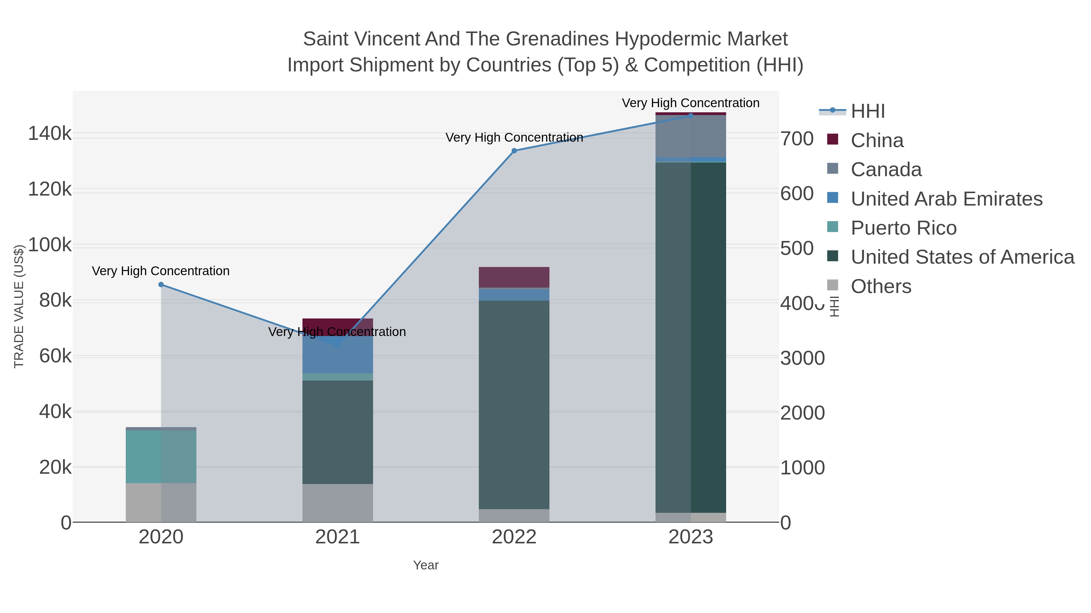 Saint Vincent And The Grenadines Hypodermic Market Import Shipment by Countries (Top 5) & Competition (HHI)