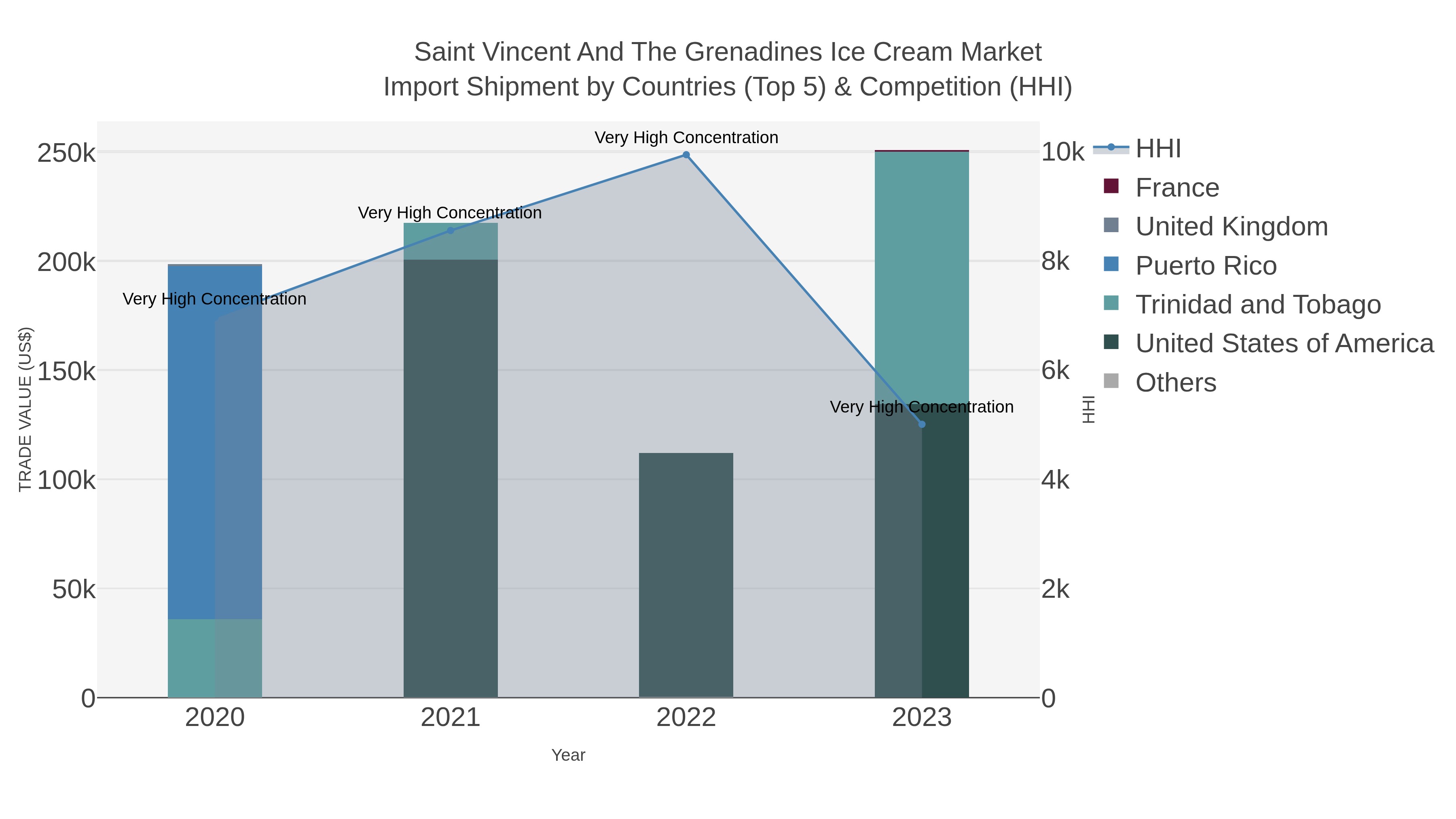 Saint Vincent And The Grenadines Ice Cream Market Import Shipment by Countries (Top 5) & Competition (HHI)