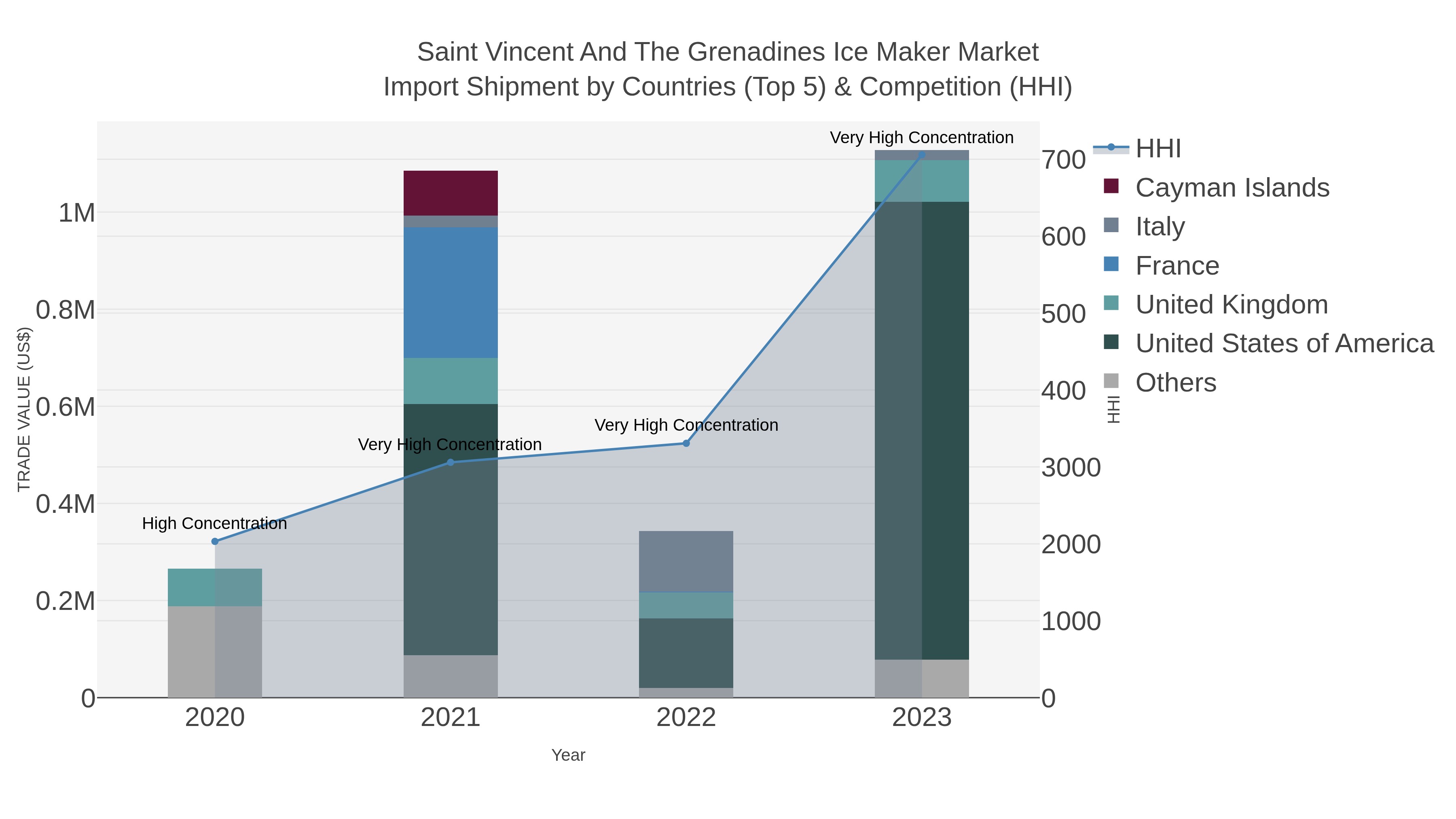 Saint Vincent And The Grenadines Ice Maker Market Import Shipment by Countries (Top 5) & Competition (HHI)