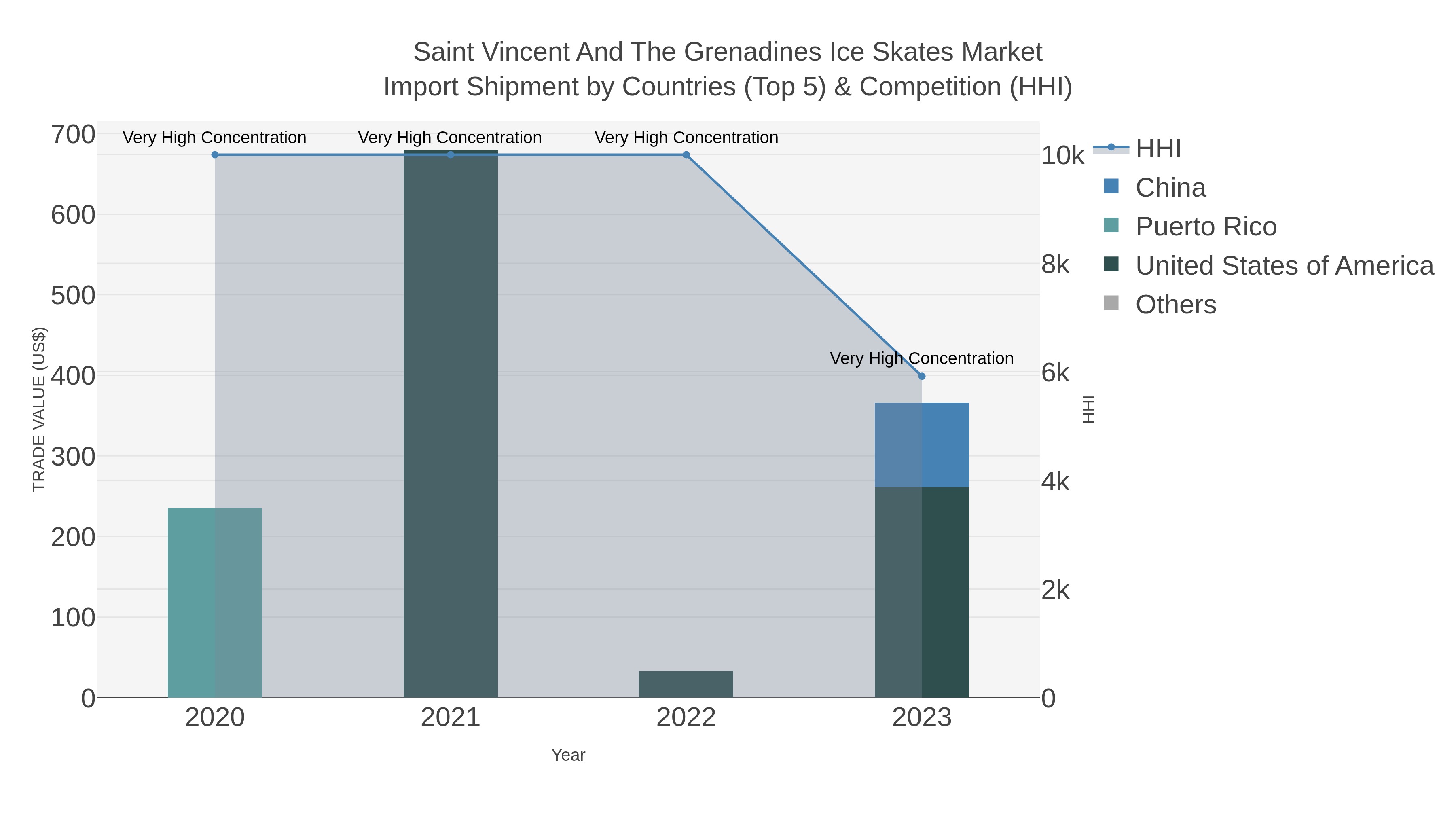 Saint Vincent And The Grenadines Ice Skates Market Import Shipment by Countries (Top 5) & Competition (HHI)