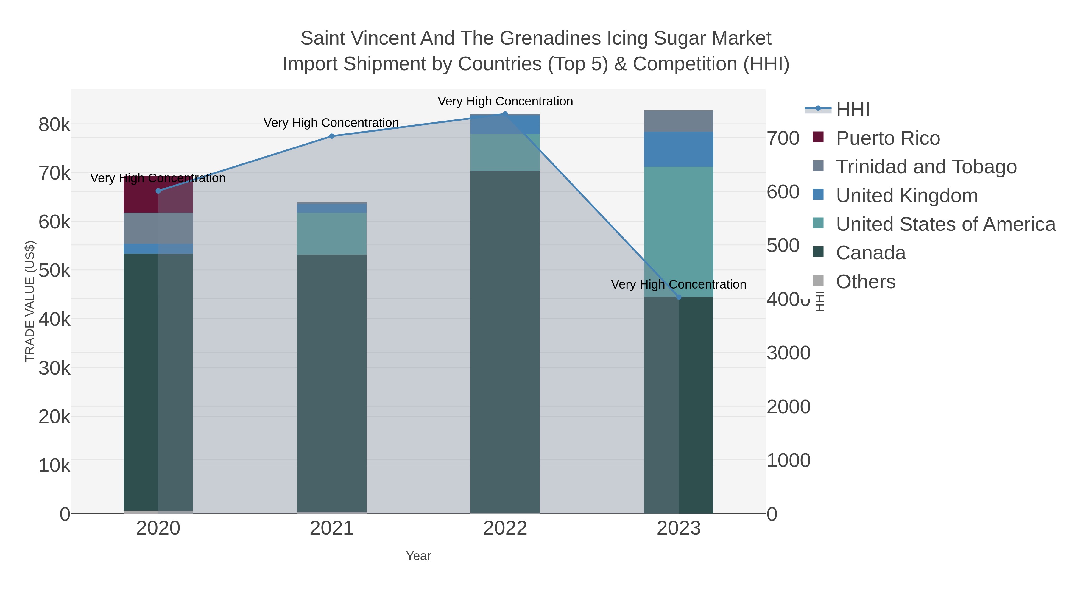 Saint Vincent And The Grenadines Icing Sugar Market Import Shipment by Countries (Top 5) & Competition (HHI)