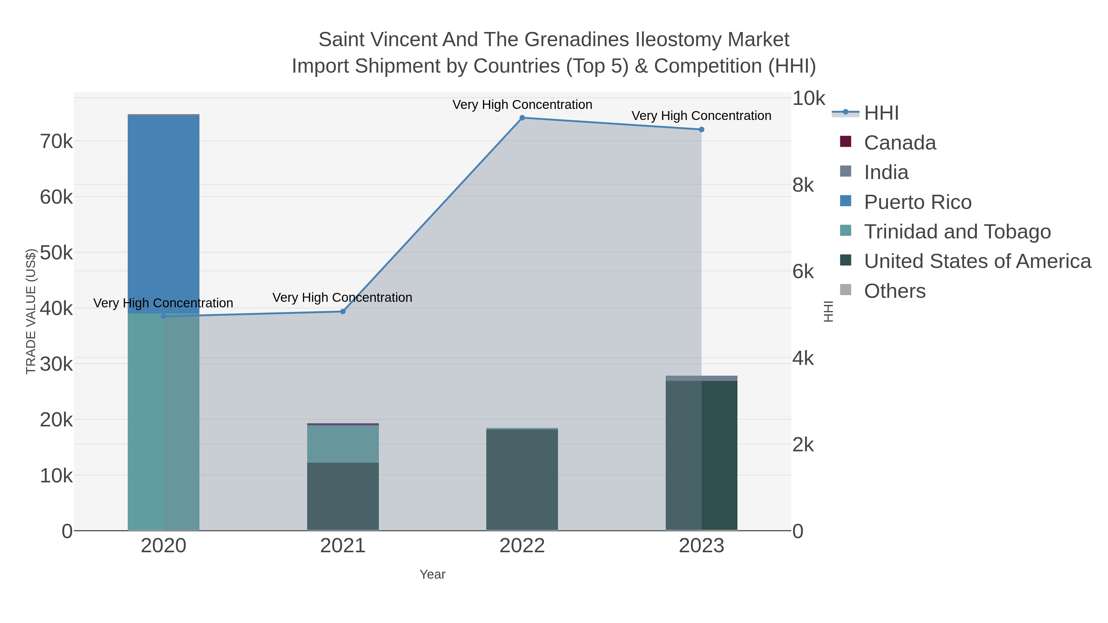 Saint Vincent And The Grenadines Ileostomy Market Import Shipment by Countries (Top 5) & Competition (HHI)