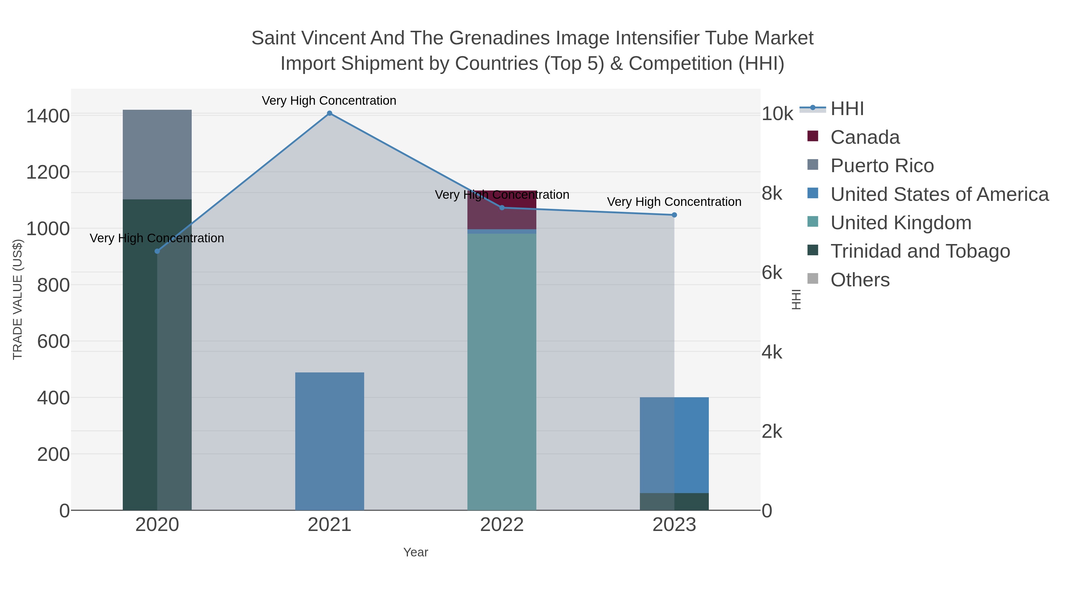 Saint Vincent And The Grenadines Image Intensifier Tube Market Import Shipment by Countries (Top 5) & Competition (HHI)