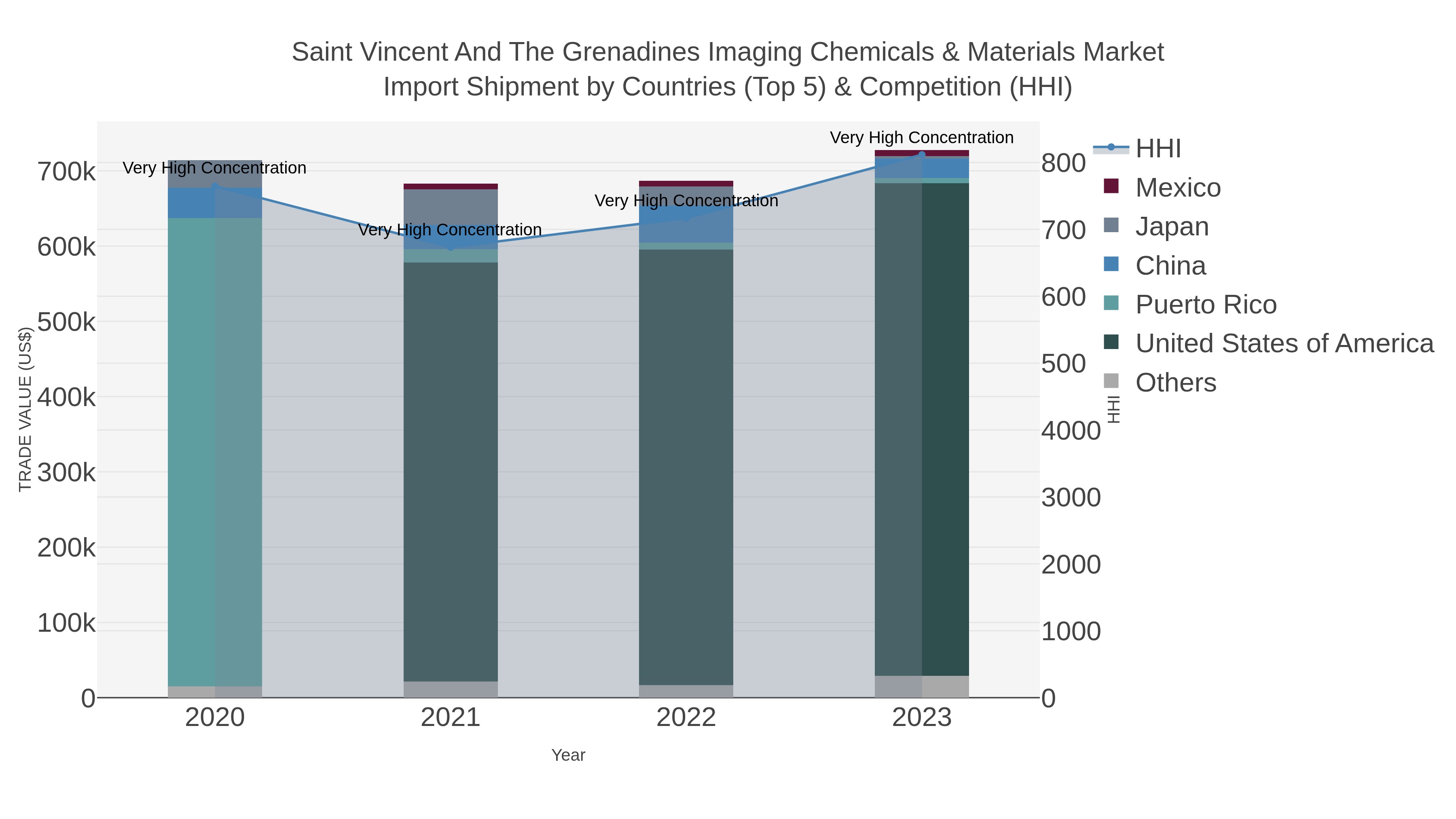 Saint Vincent And The Grenadines Imaging Chemicals & Materials Market Import Shipment by Countries (Top 5) & Competition (HHI)