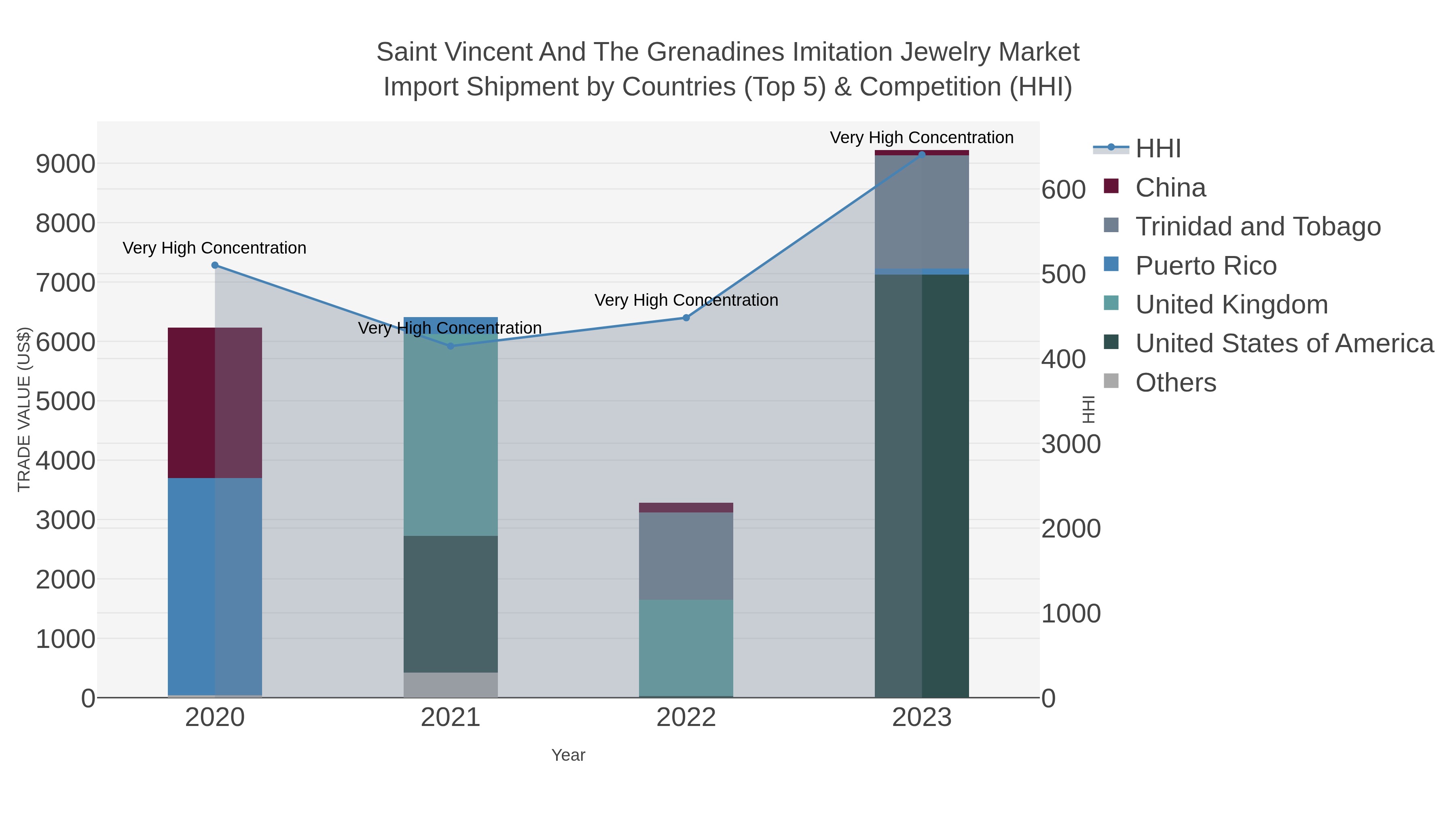 Saint Vincent And The Grenadines Imitation Jewelry Market Import Shipment by Countries (Top 5) & Competition (HHI)