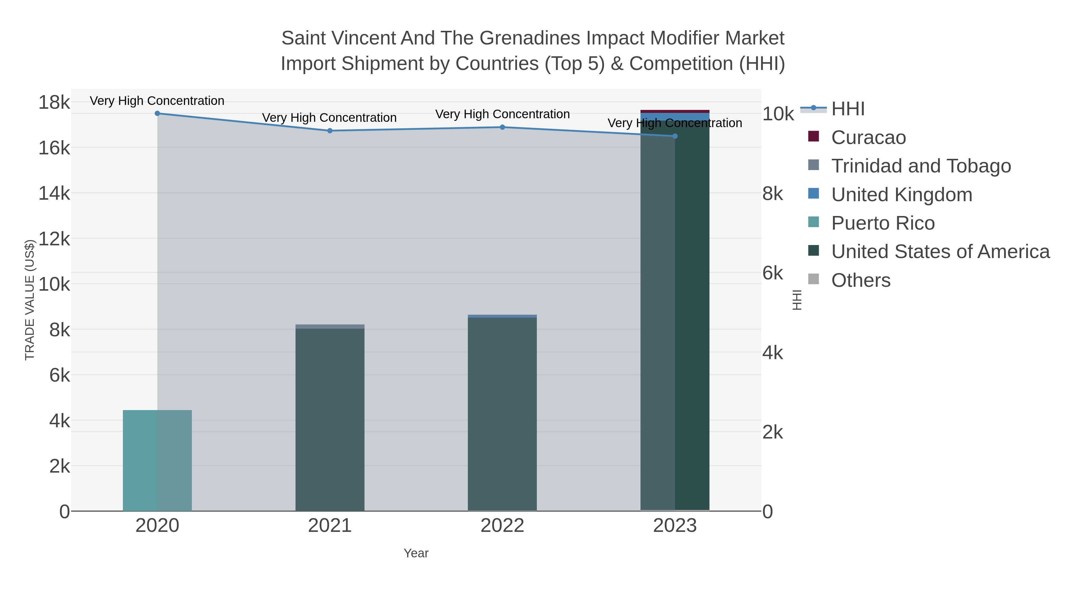 Saint Vincent And The Grenadines Impact Modifier Market Import Shipment by Countries (Top 5) & Competition (HHI)