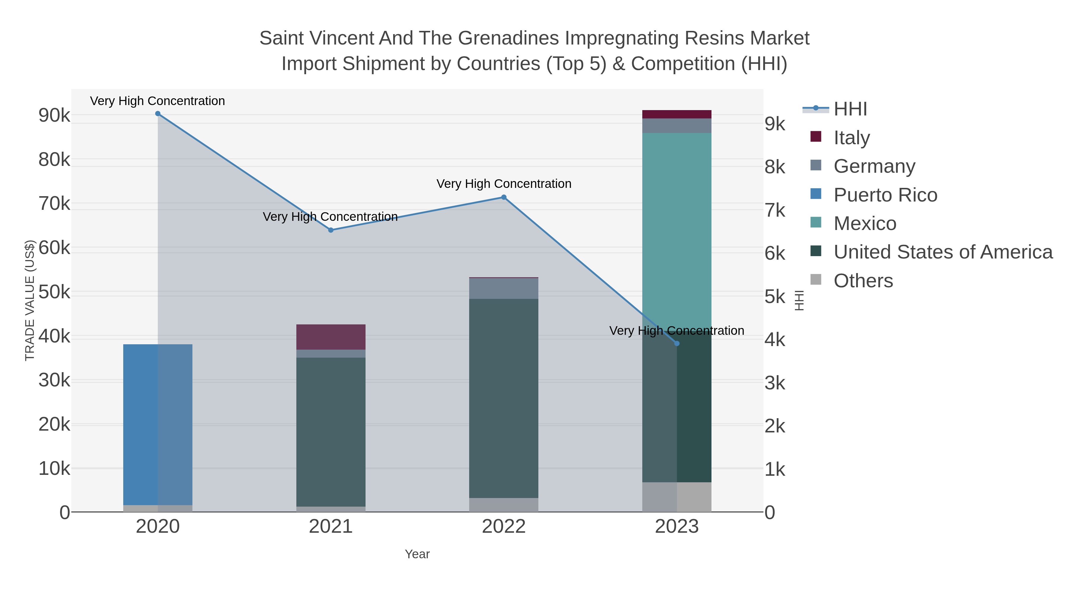Saint Vincent And The Grenadines Impregnating Resins Market Import Shipment by Countries (Top 5) & Competition (HHI)