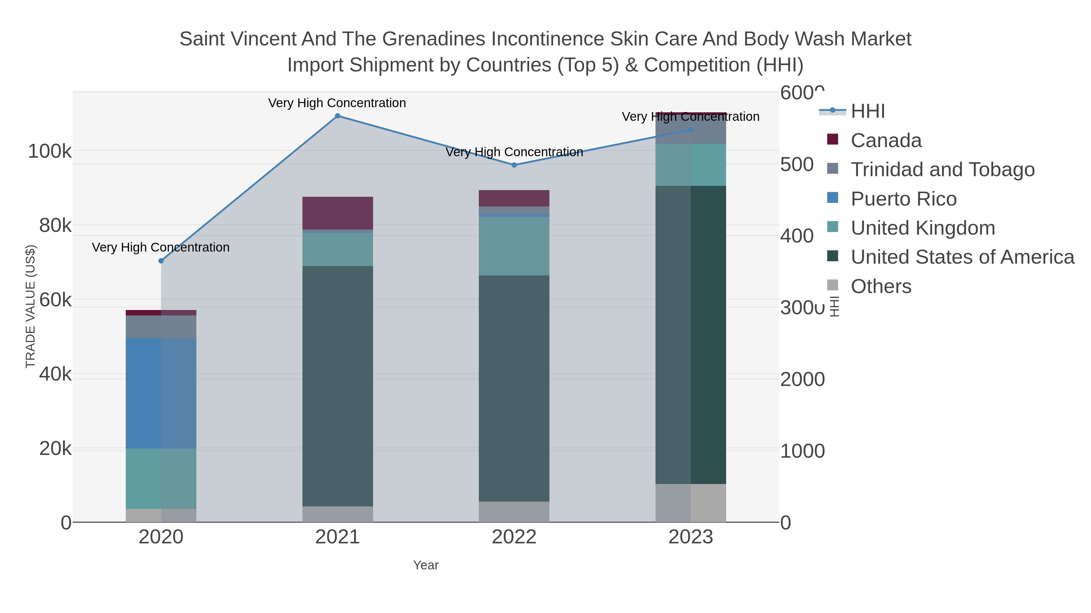 Saint Vincent And The Grenadines Incontinence Skin Care And Body Wash Market Import Shipment by Countries (Top 5) & Competition (HHI)