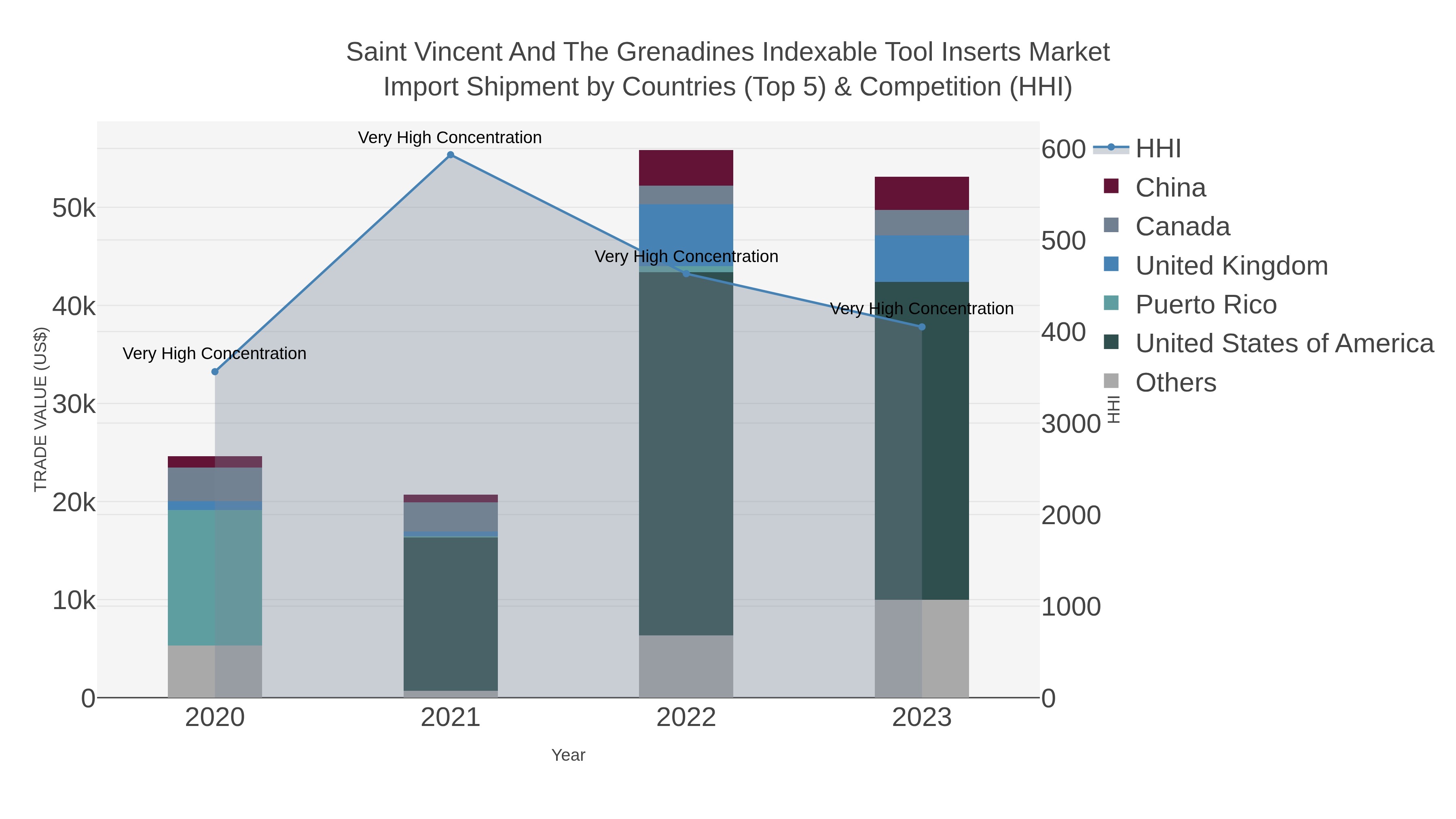Saint Vincent And The Grenadines Indexable Tool Inserts Market Import Shipment by Countries (Top 5) & Competition (HHI)