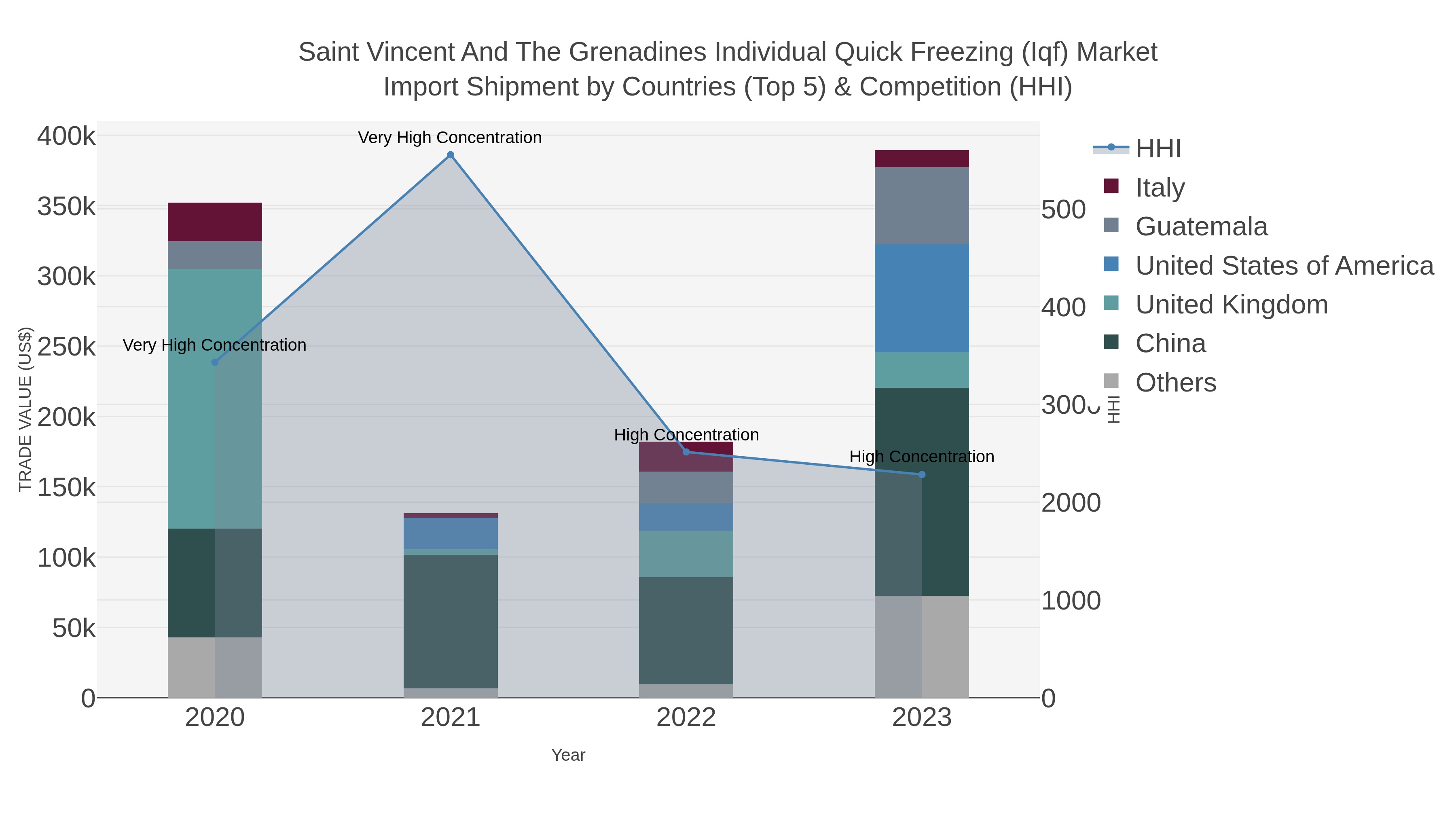 Saint Vincent And The Grenadines Individual Quick Freezing (iqf) Market Import Shipment by Countries (Top 5) & Competition (HHI)